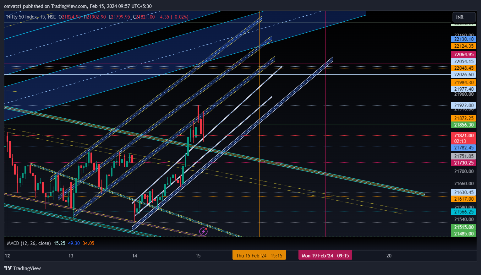 NSE:NIFTY Chart Image by omvats1