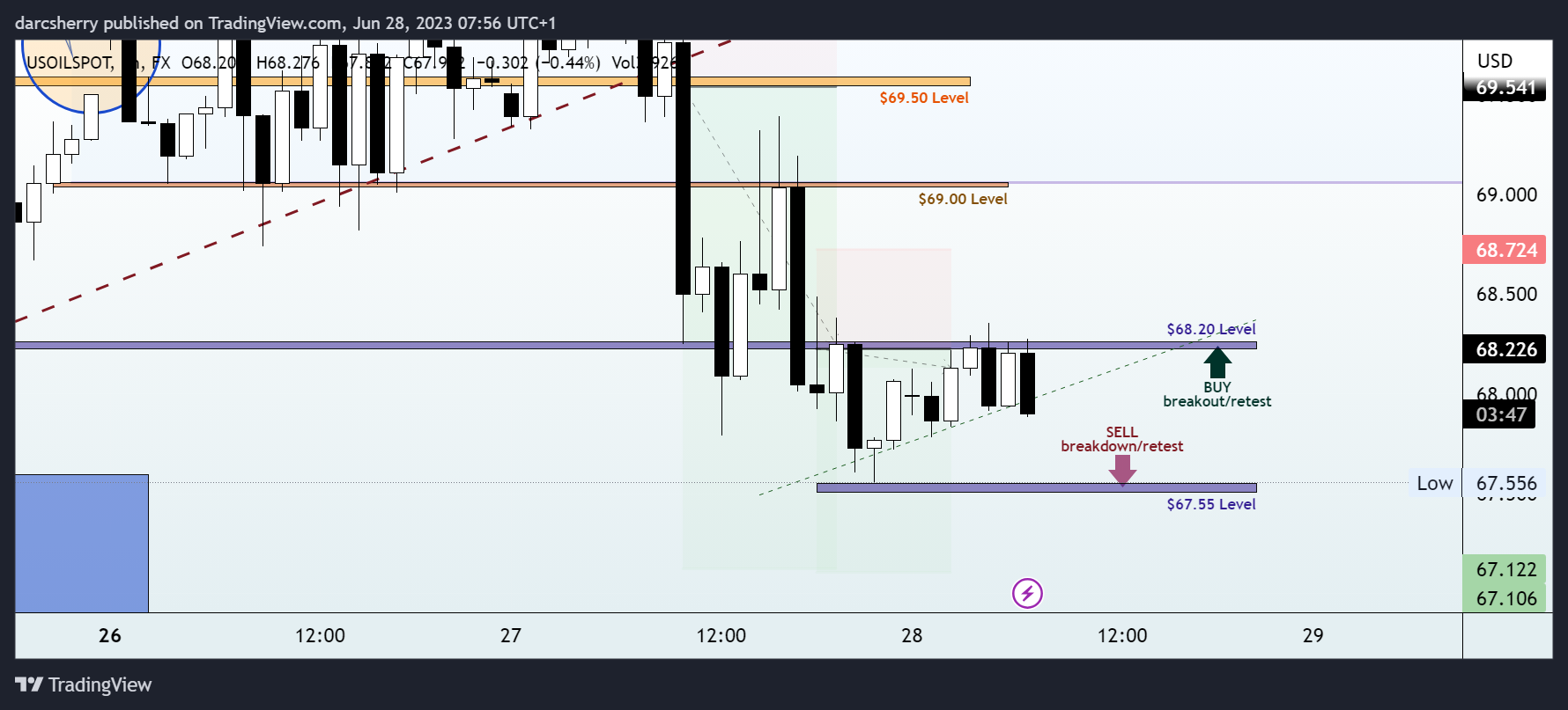 FX:USOILSPOT Chart Image by darcsherry