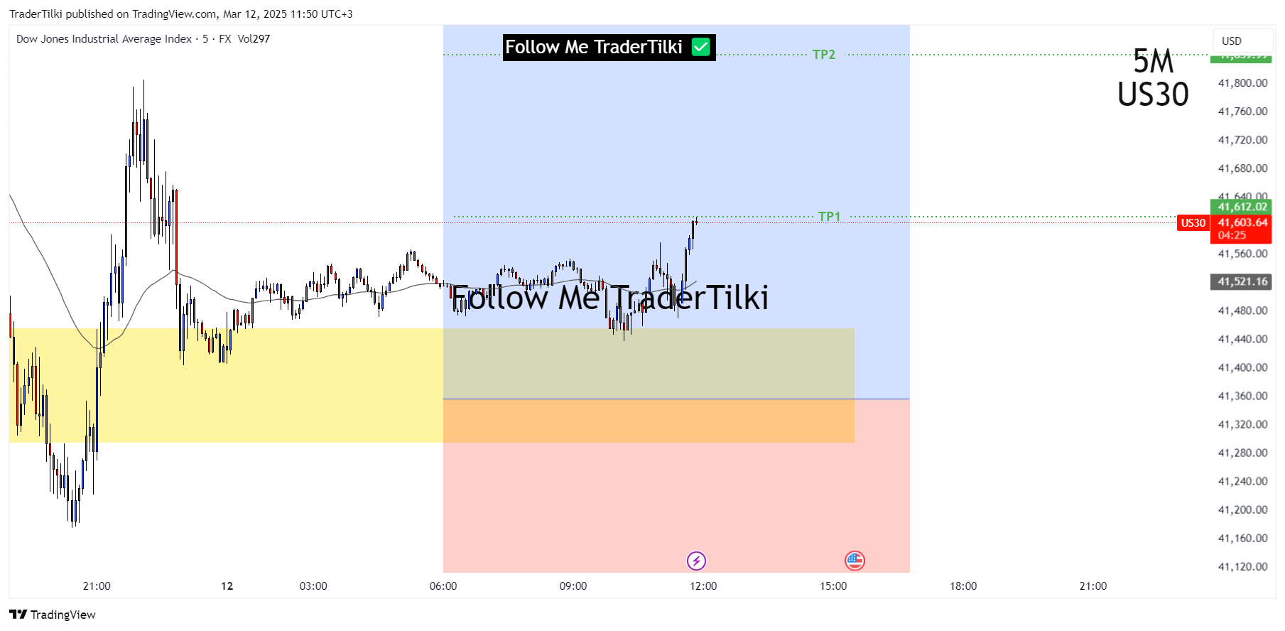 FX:US30 Chart Image by TraderTilki