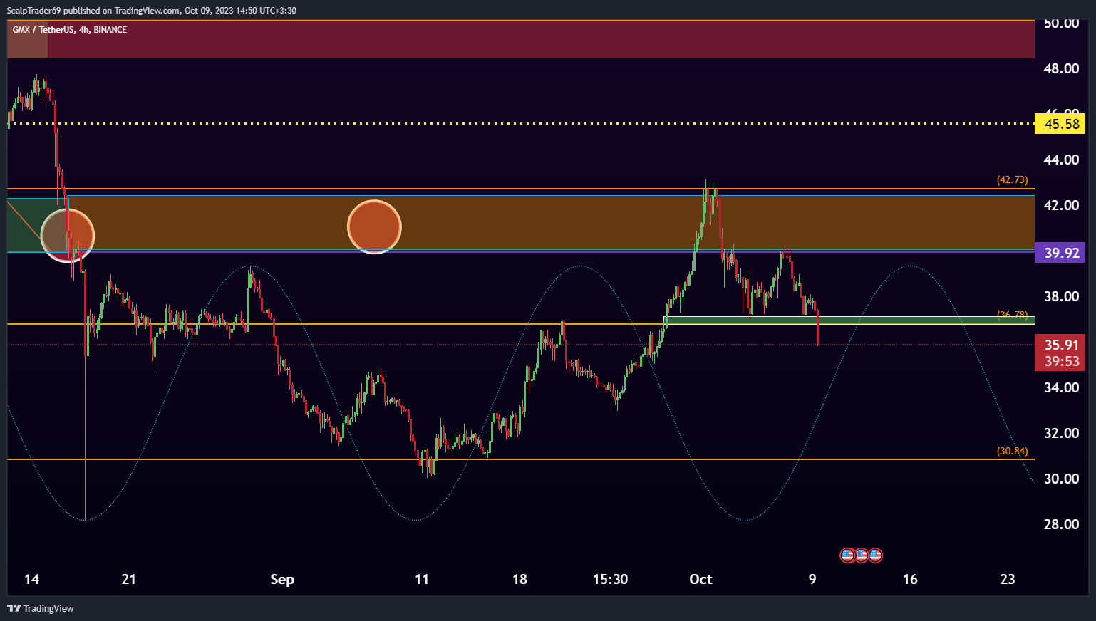BINANCE:GMXUSDT Chart Image by HesamUNT