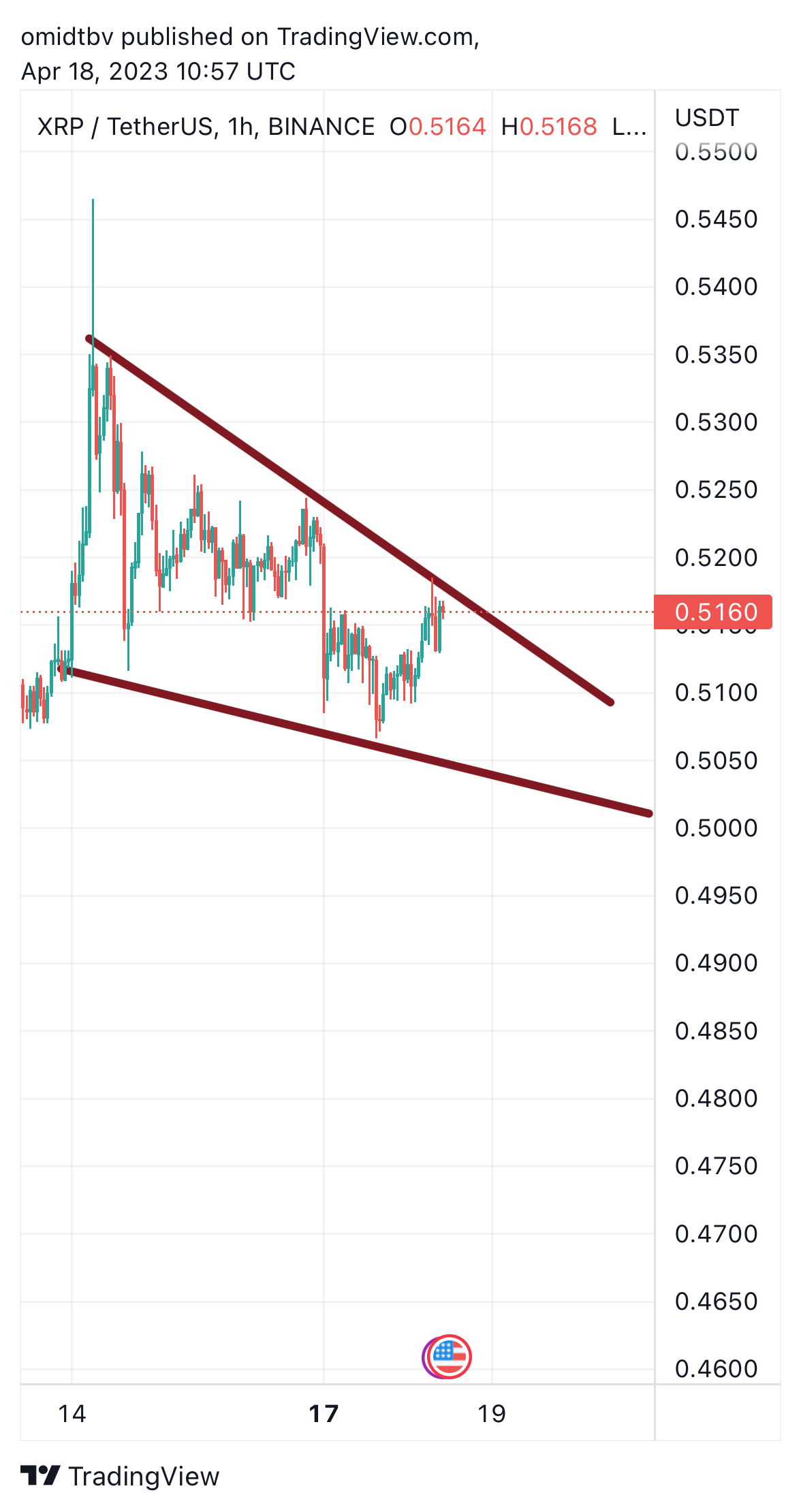BINANCE:XRPUSDT Chart Image by omidtbv