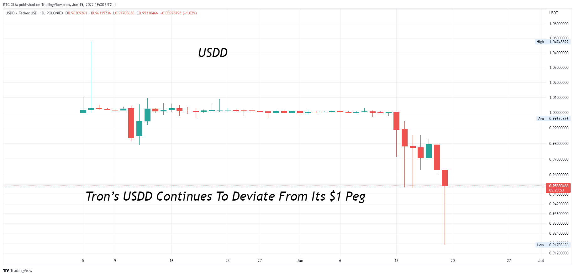 POLONIEX:USDDUSDT Chart Image by BTC-XLM
