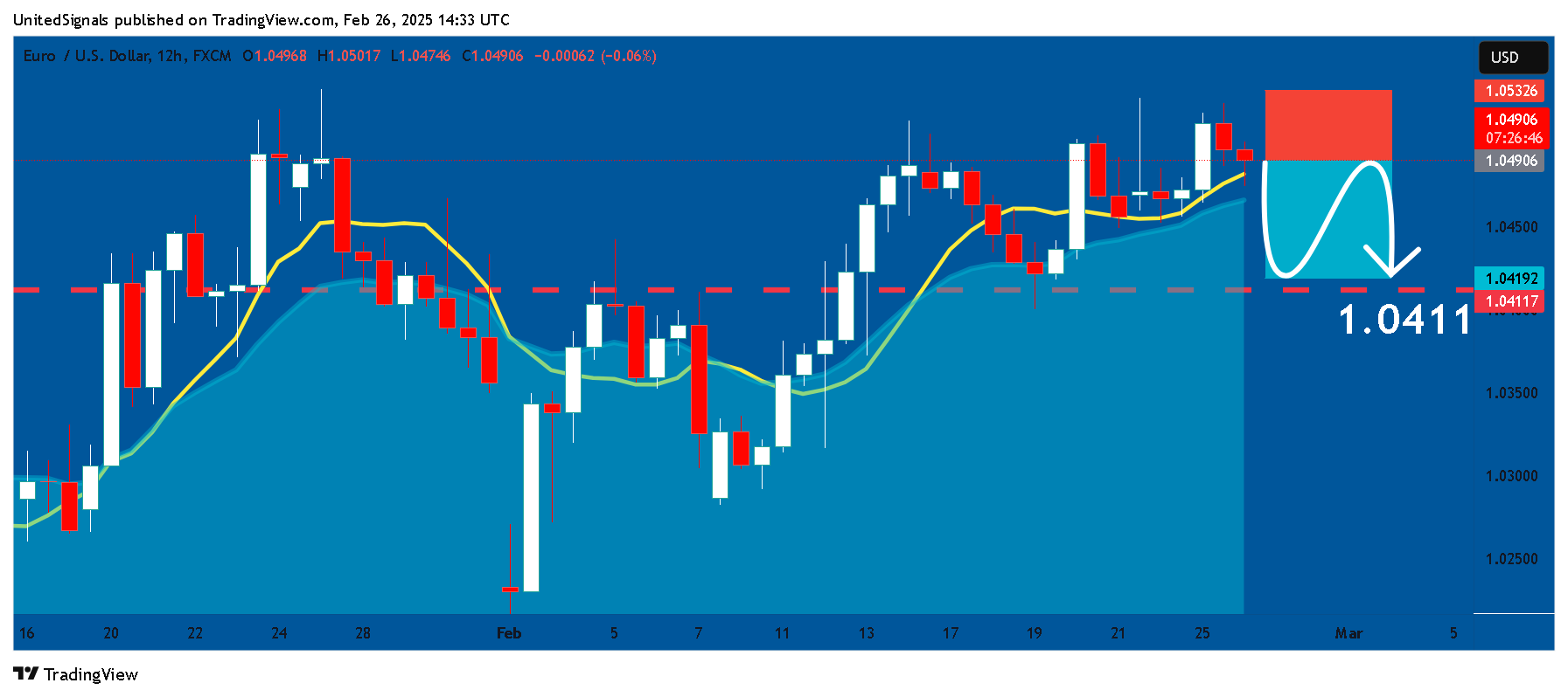FX:EURUSD Chart Image by UnitedSignals