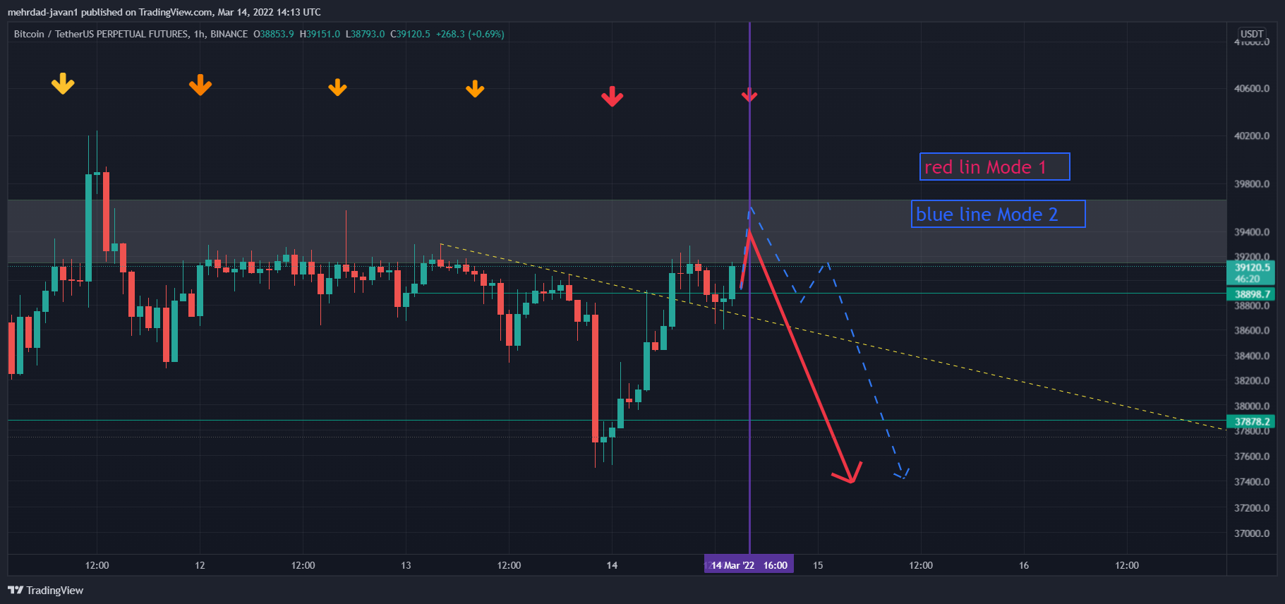 BINANCE:BTCUSDTPERP Chart Image by mehrdad-javan1