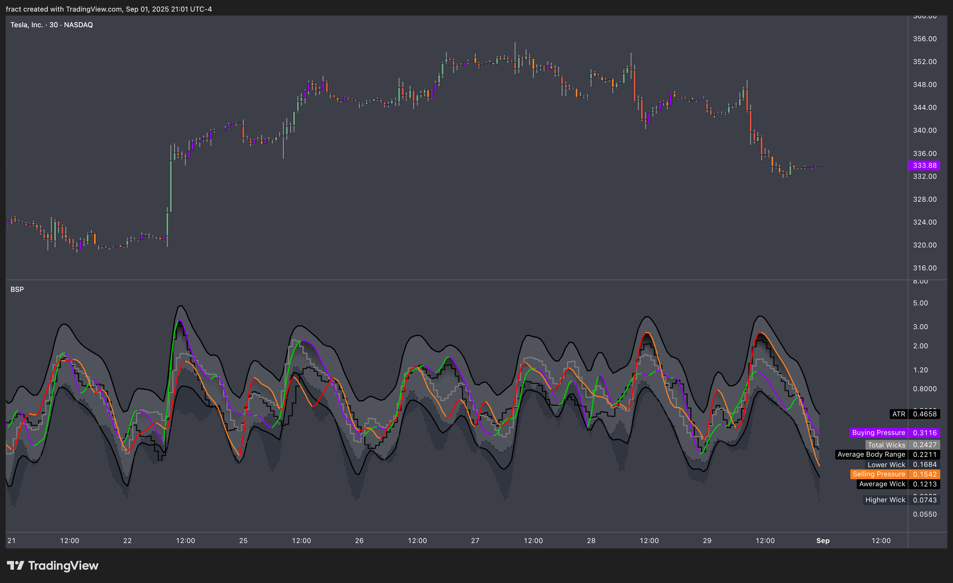 BATS:TSLA Chart Image by fract