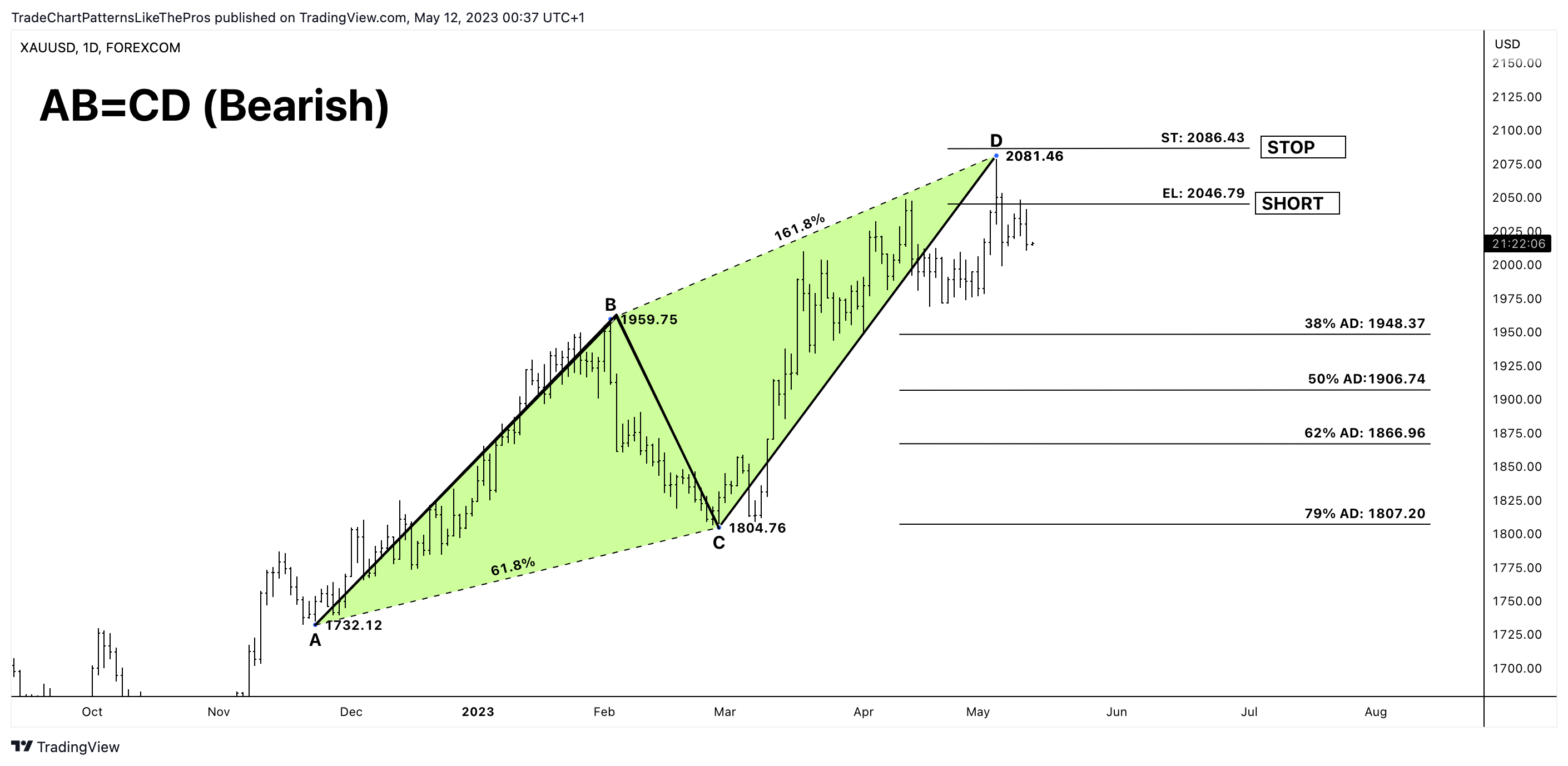 FOREXCOM:XAUUSD Chart Image by TradeChartPatternsLikeThePros