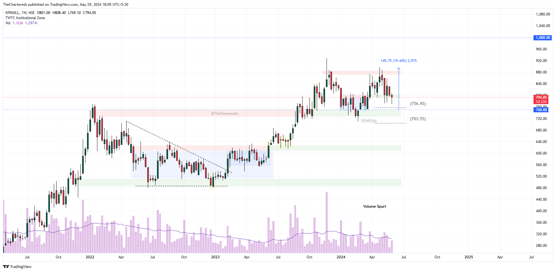 NSE:KPRMILL Chart Image by TheChartereds