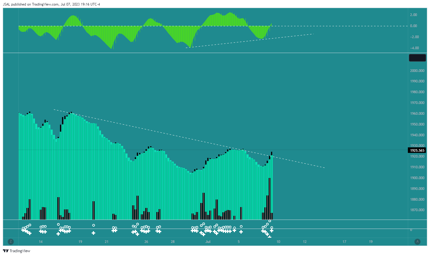 OANDA:XAUUSD Chart Image by JSAL