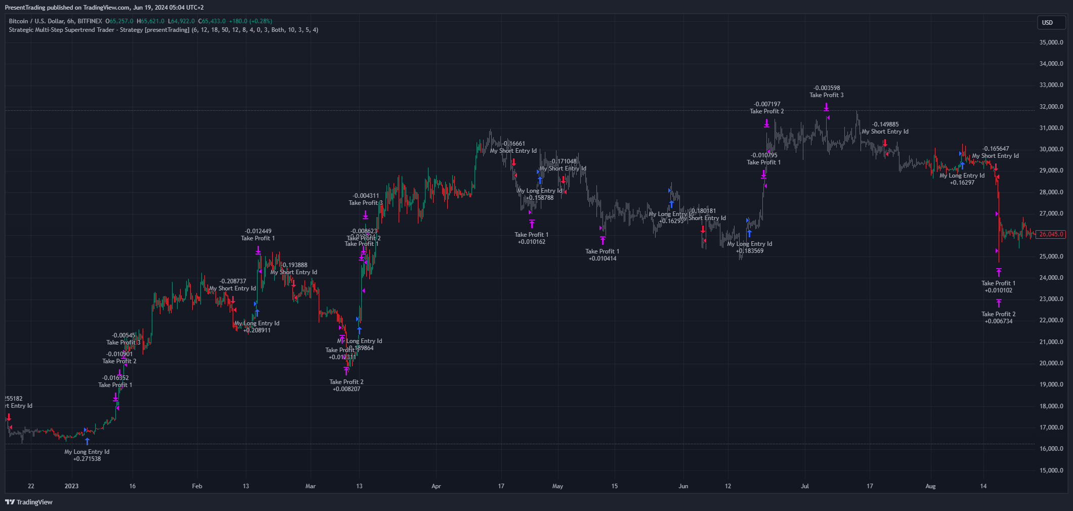 BITFINEX:BTCUSD Chart Image by PresentTrading