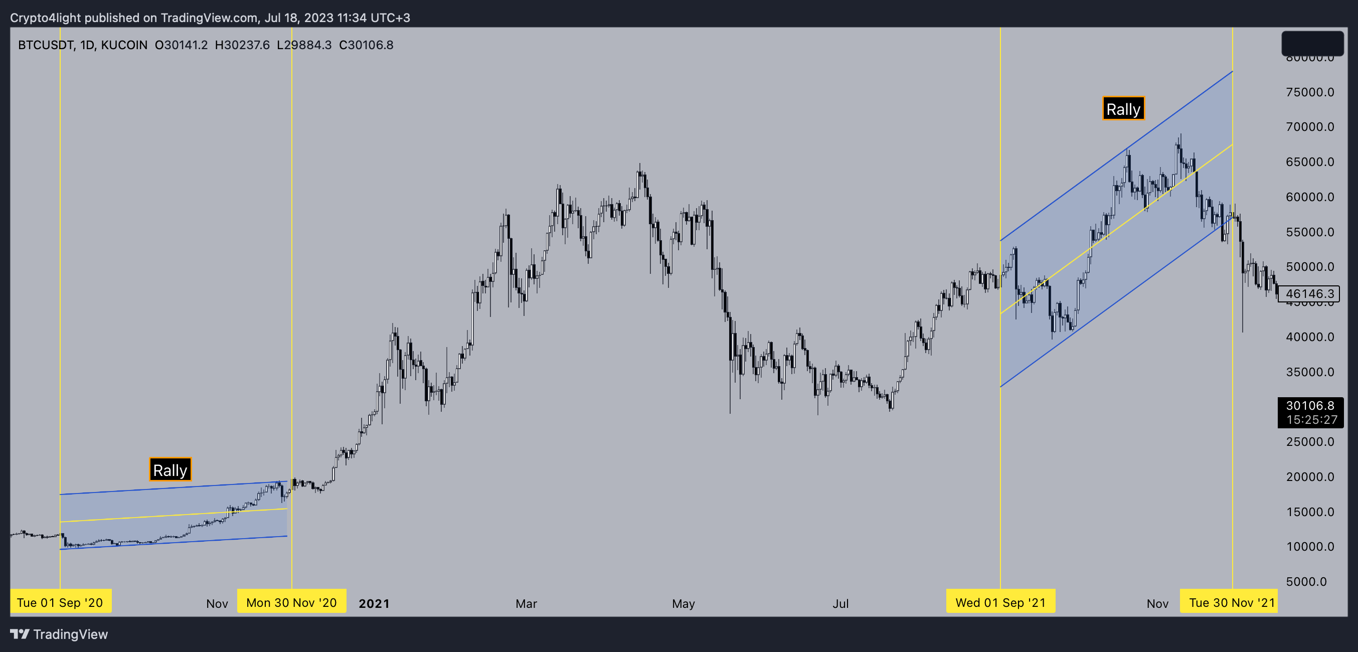 KUCOIN:BTCUSDT Chart Image by Crypto4light