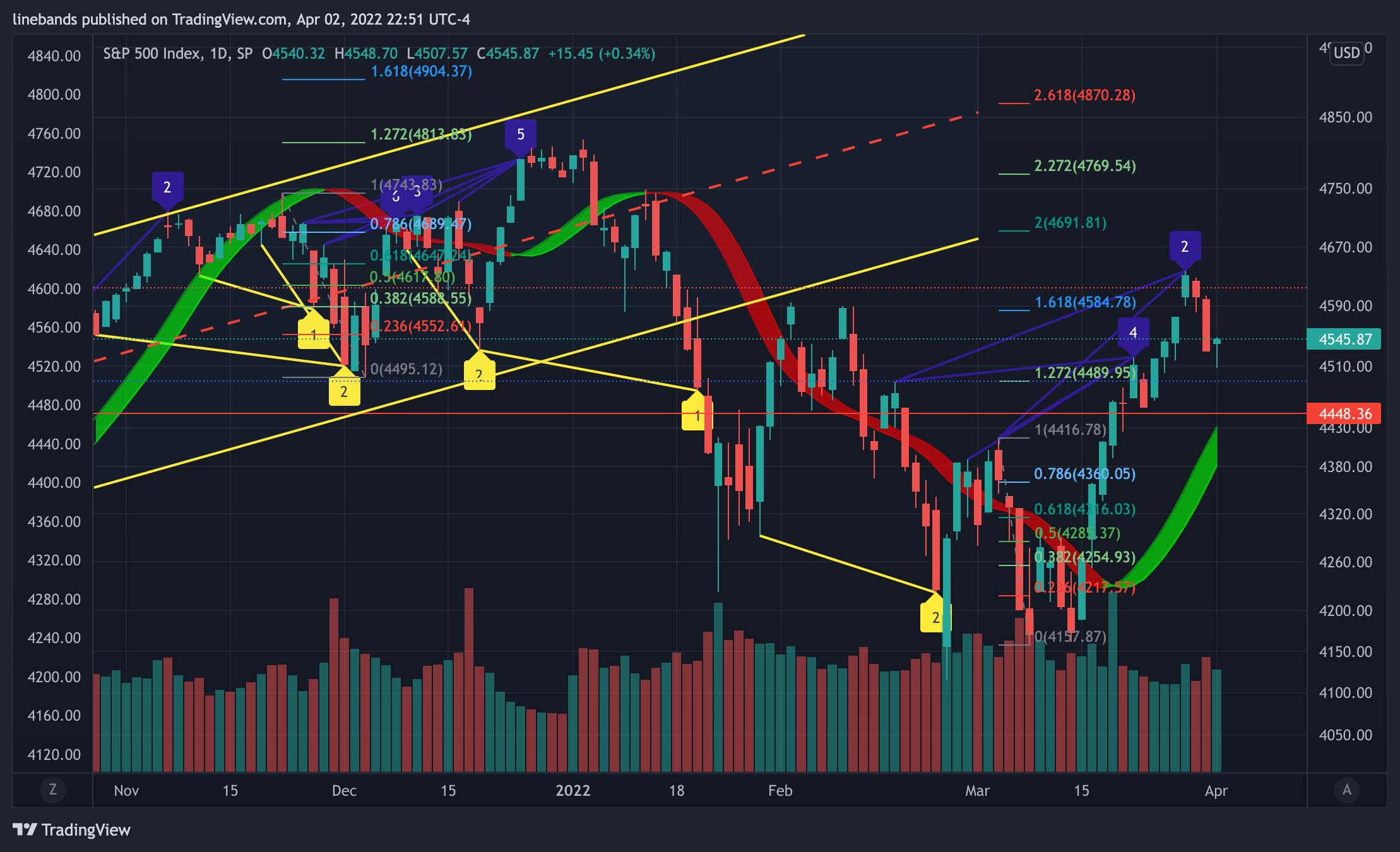 SP:SPX Chart Image by linebands