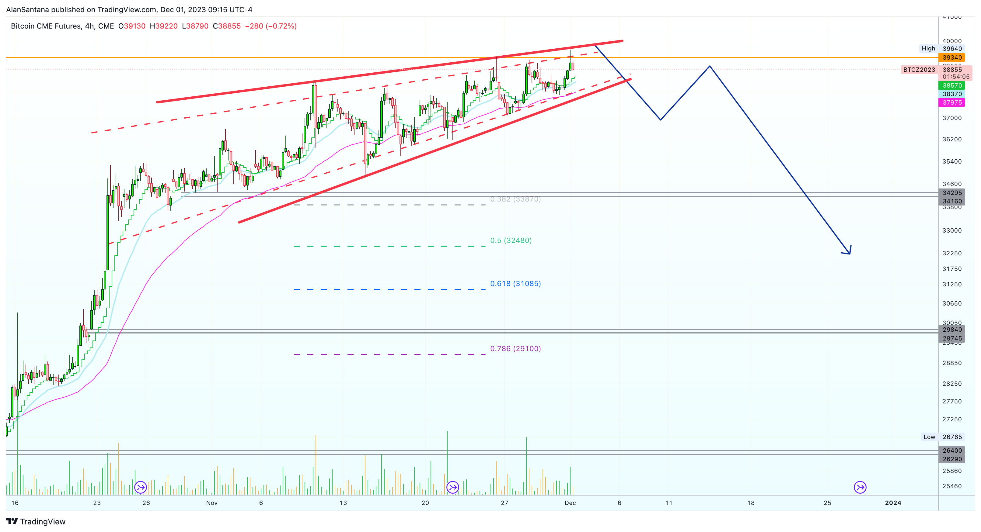 CME_DL:BTC1! Chart Image by MasterAnanda