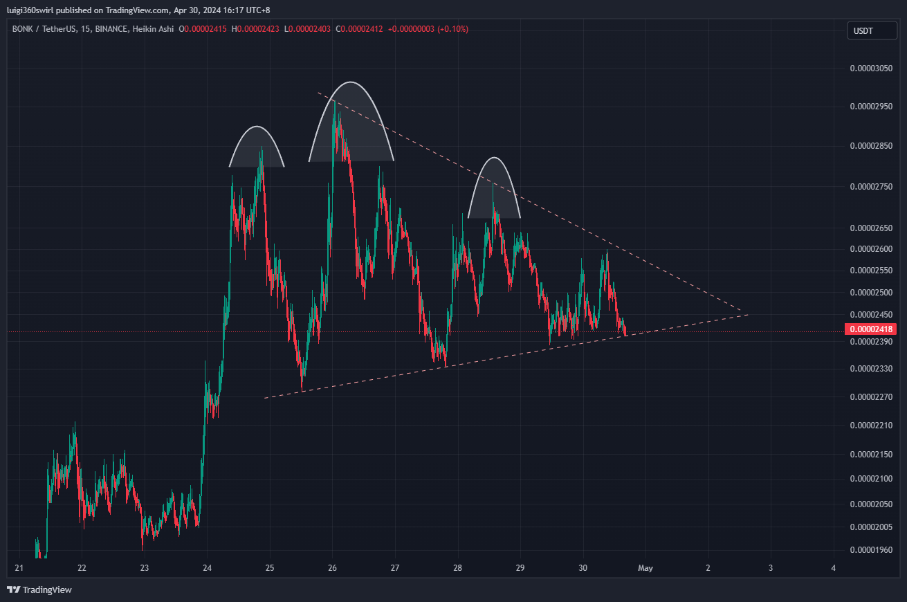 BINANCE:BONKUSDT Chart Image by Habadoo
