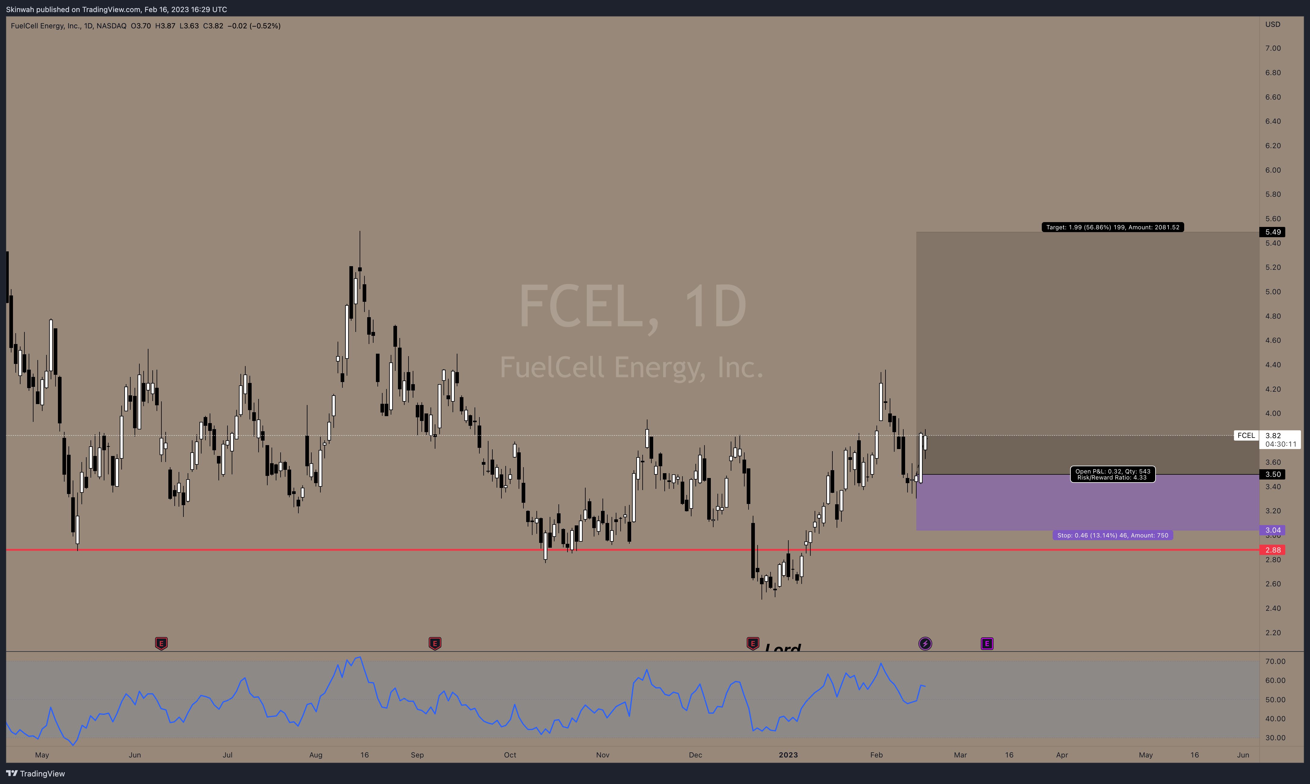 NASDAQ:FCEL Chart Image by Skinwah
