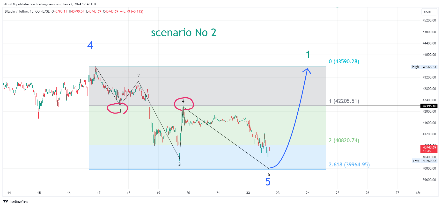 COINBASE:BTCUSDT Chart Image by BTC-XLM