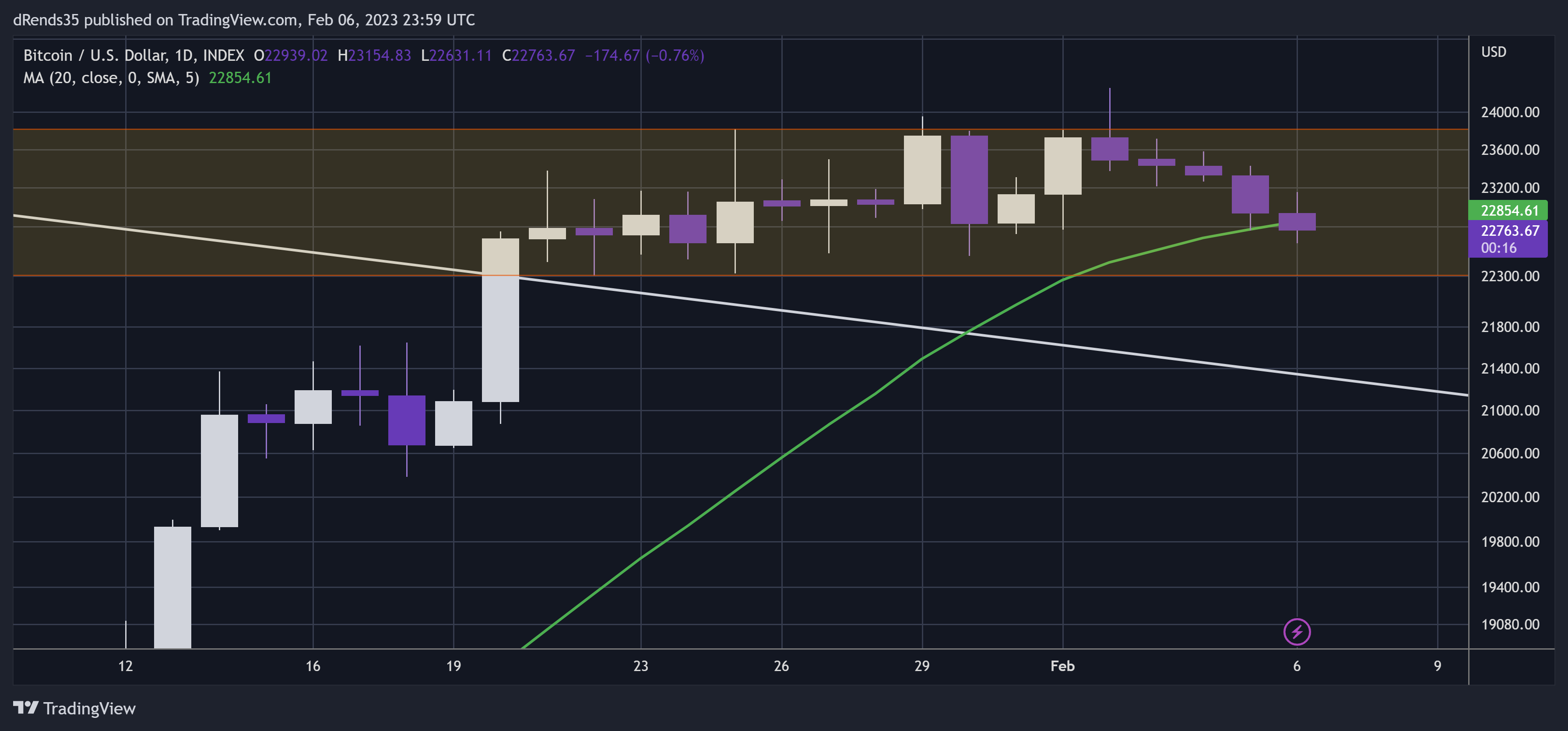 INDEX:BTCUSD Chart Image by dRends35