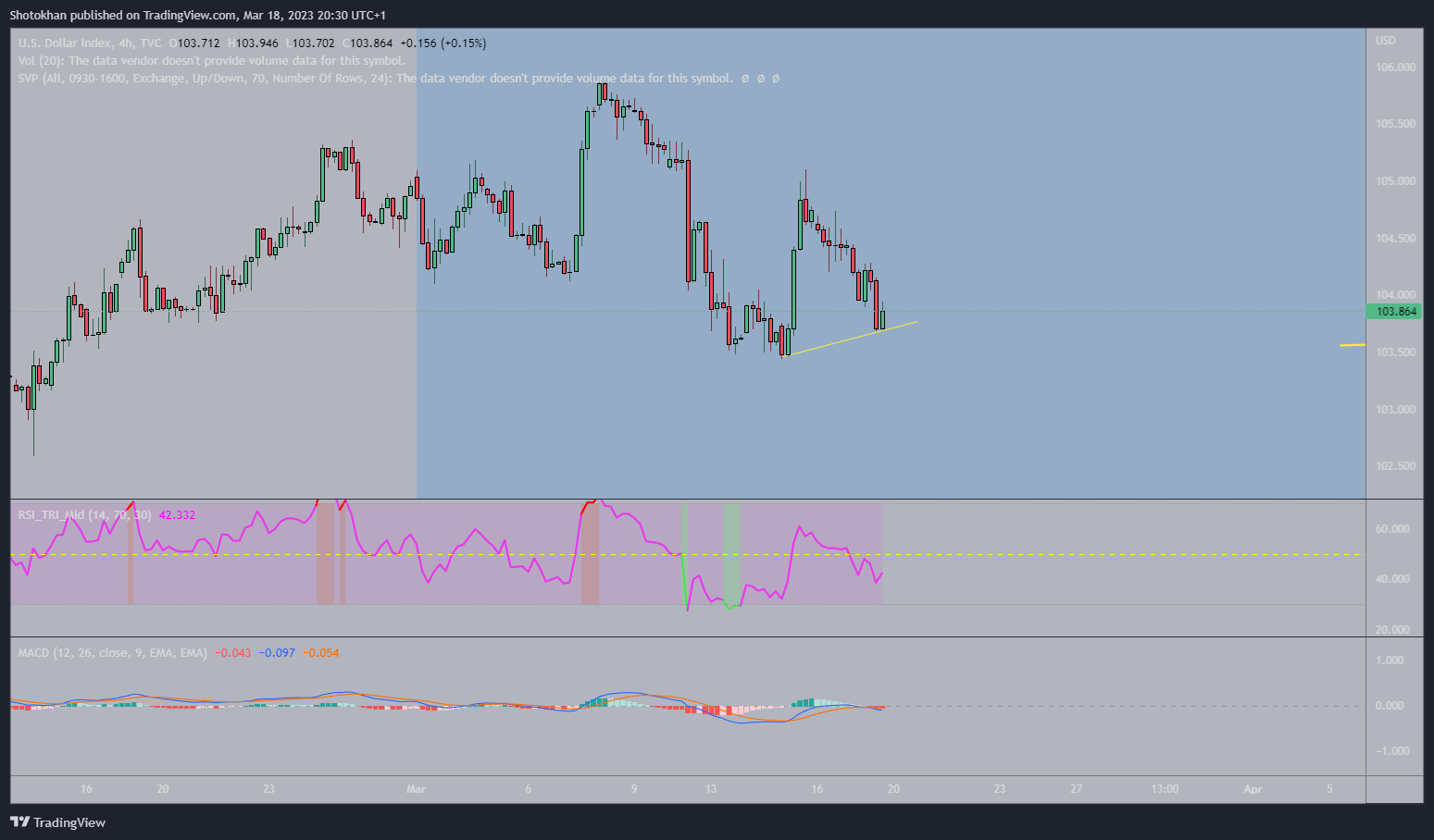 TVC:DXY Chart Image by Shotokhan