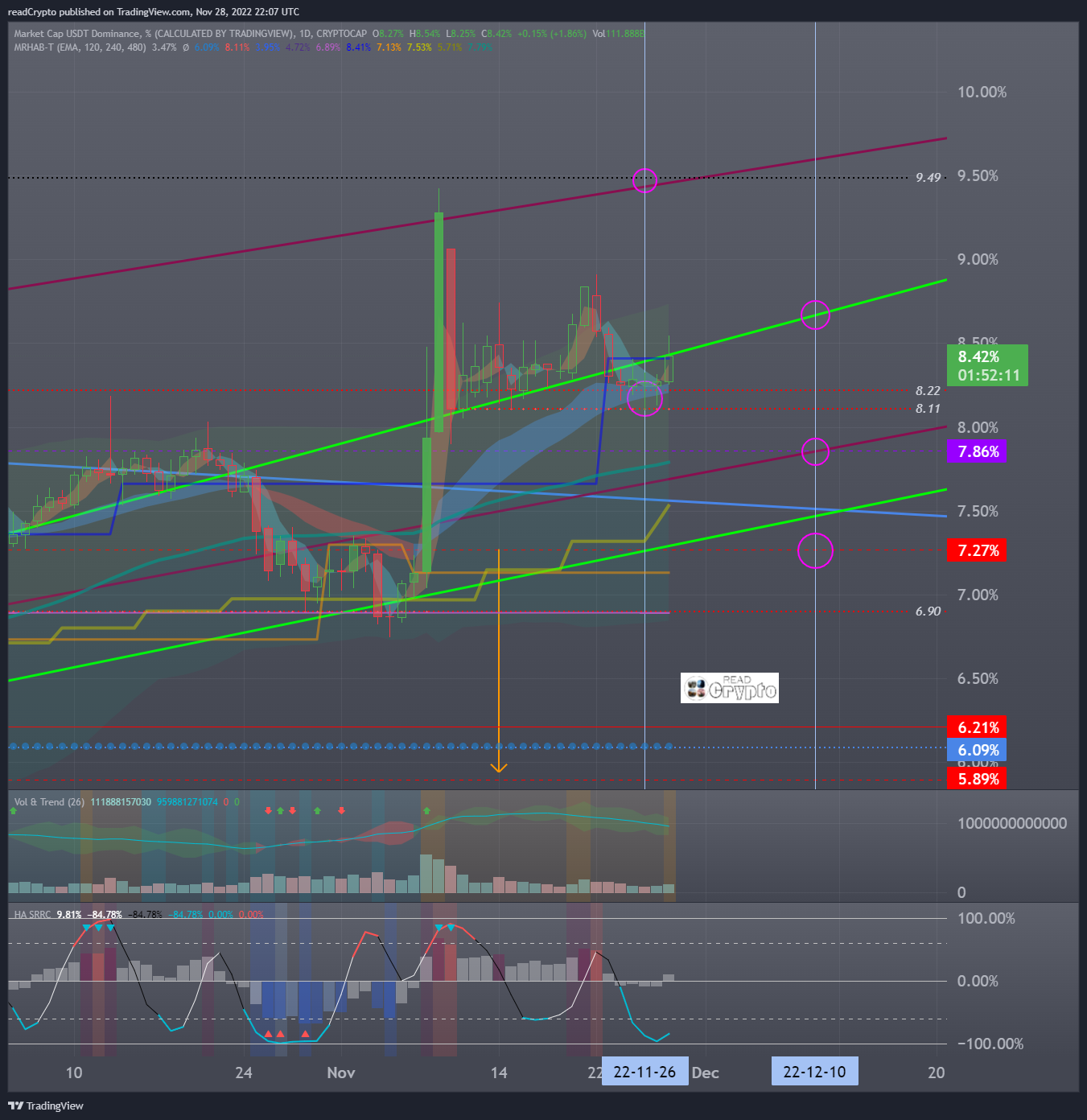 CRYPTOCAP:USDT.D Chart Image by readCrypto