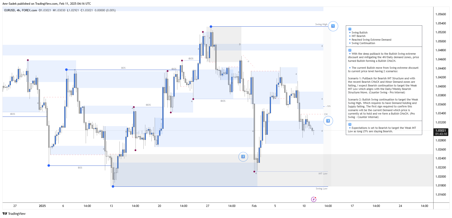 FOREXCOM:EURUSD Chart Image by Amr-Sadek