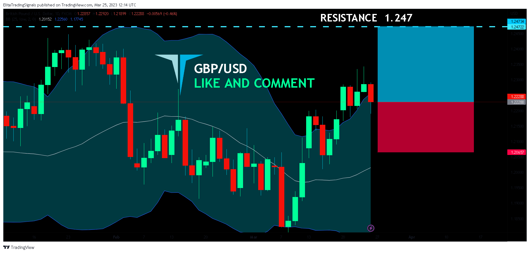 FX:GBPUSD Chart Image by EliteTradingSignals