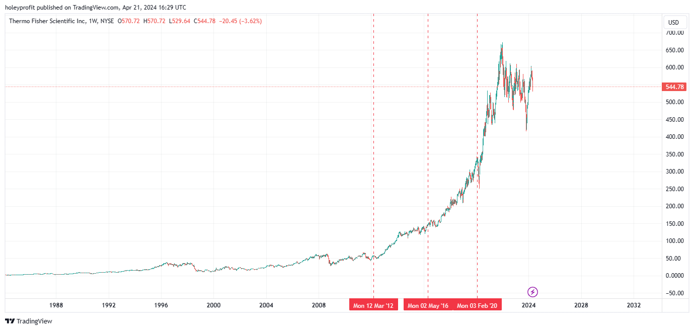 BATS:TMO Chart Image by holeyprofit