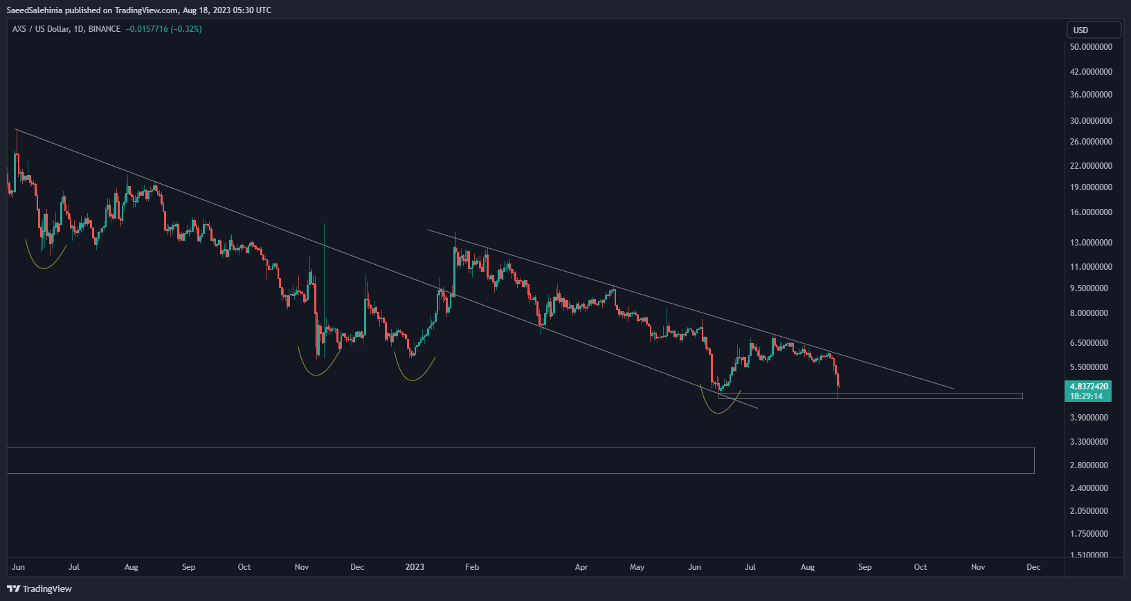 BINANCE:AXSUSD Chart Image by SaeedSalehinia