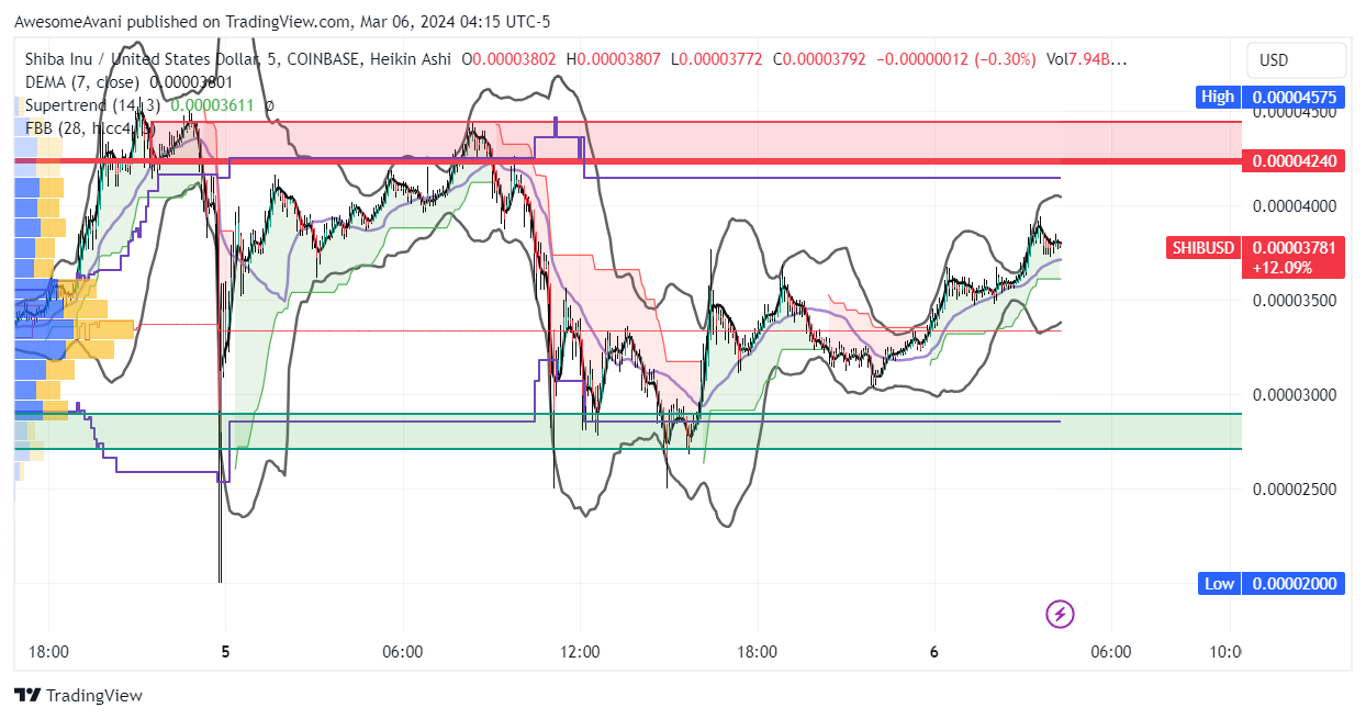 COINBASE:SHIBUSD Chart Image by AwesomeAvani