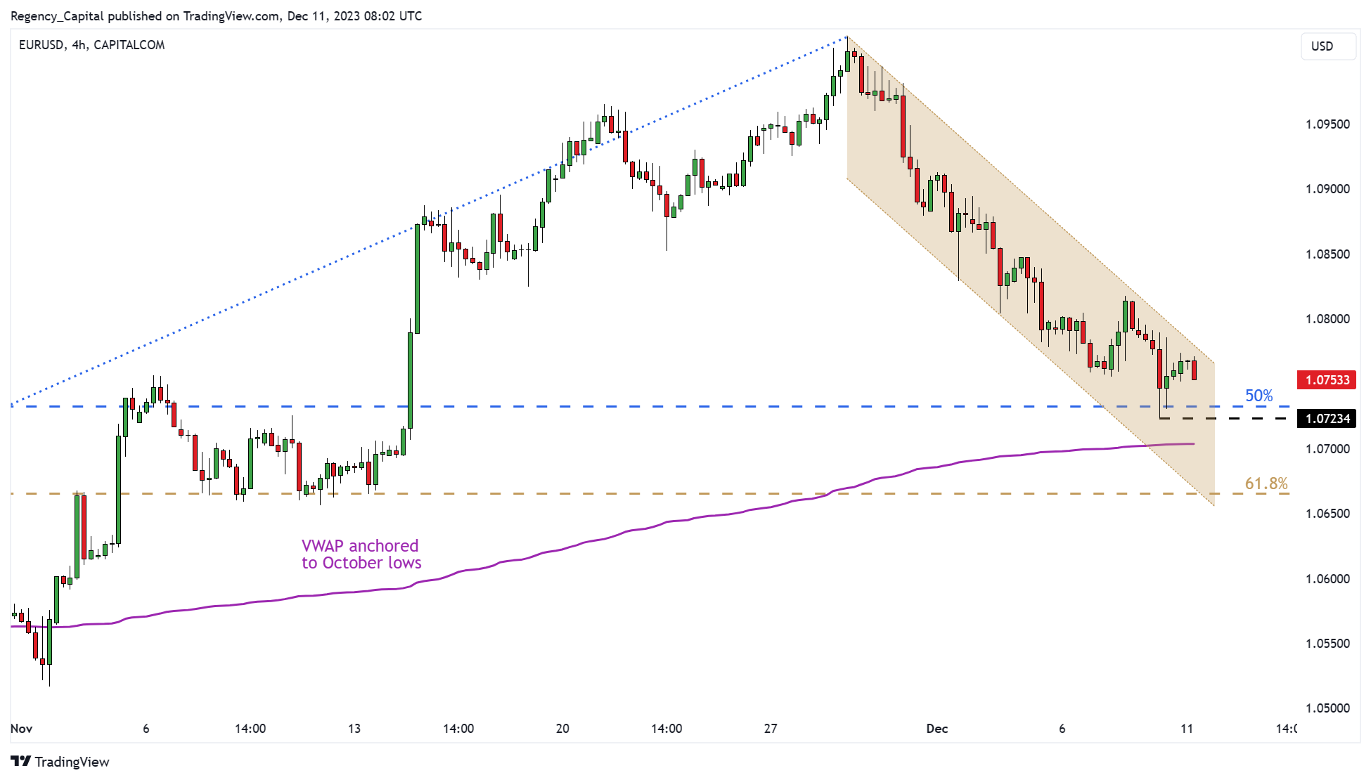 CAPITALCOM:EURUSD Chart Image by Regency_Capital