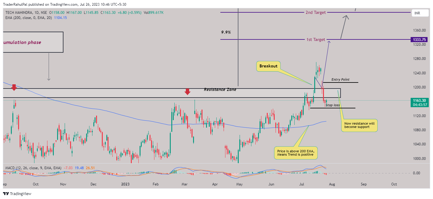 NSE:TECHM Chart Image by TraderRahulPal