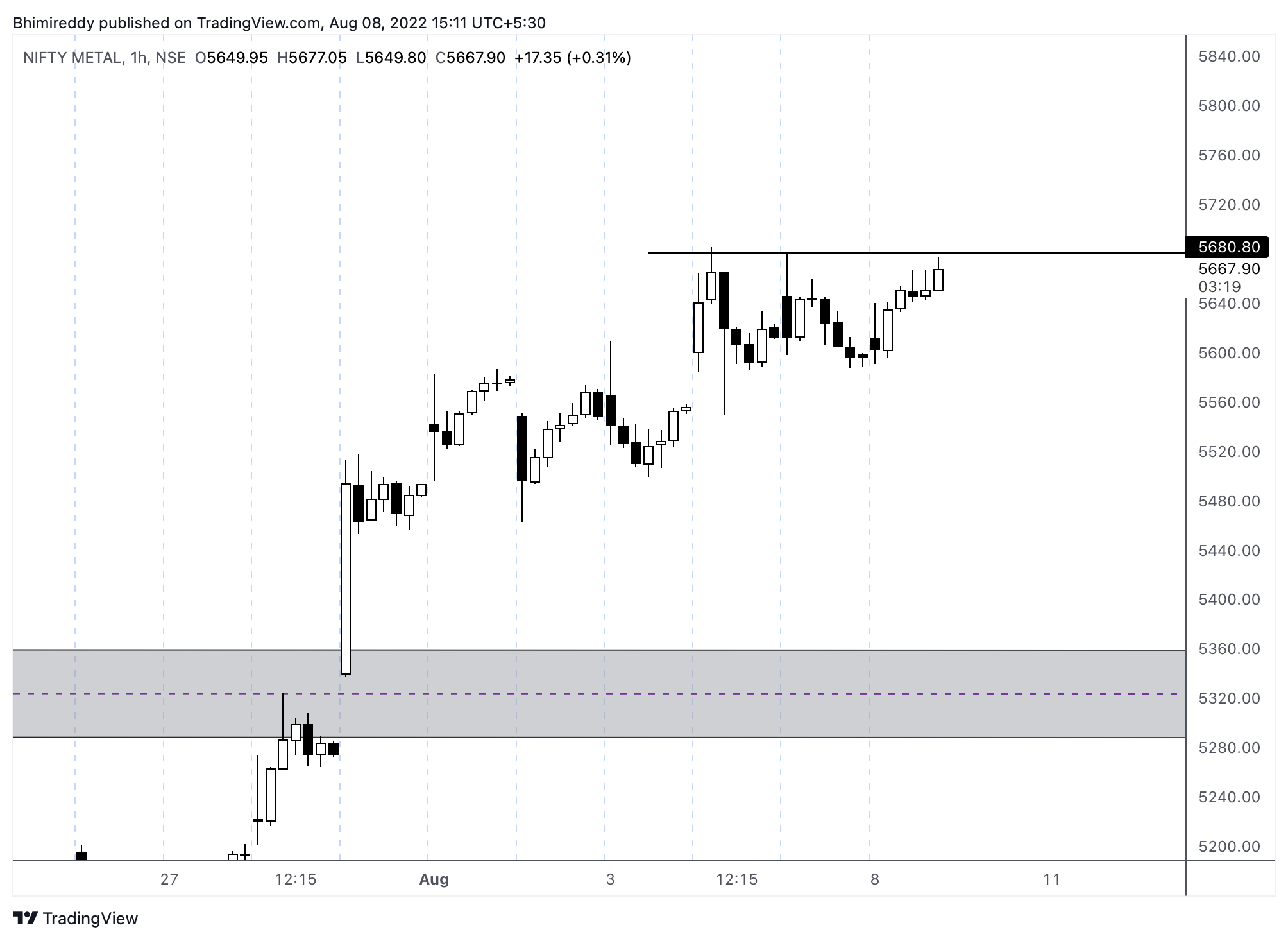 NSE:CNXMETAL Chart Image by Bhimireddy