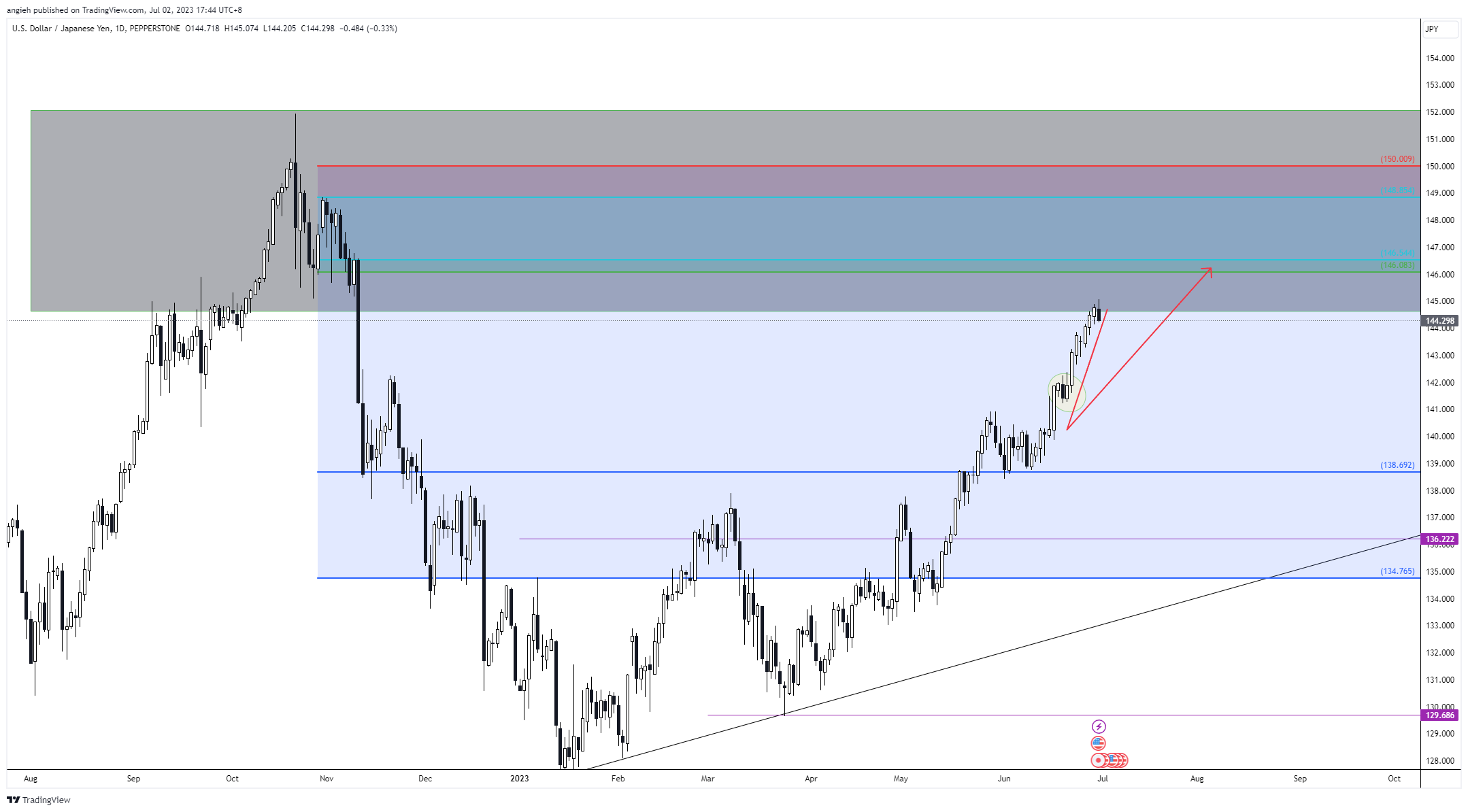 PEPPERSTONE:USDJPY Chart Image by angieh