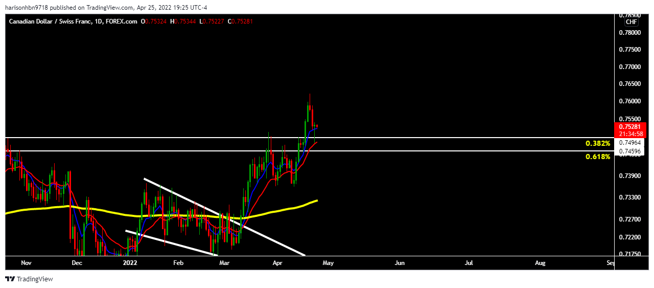 FOREXCOM:CADCHF Chart Image by harisonhbn9718