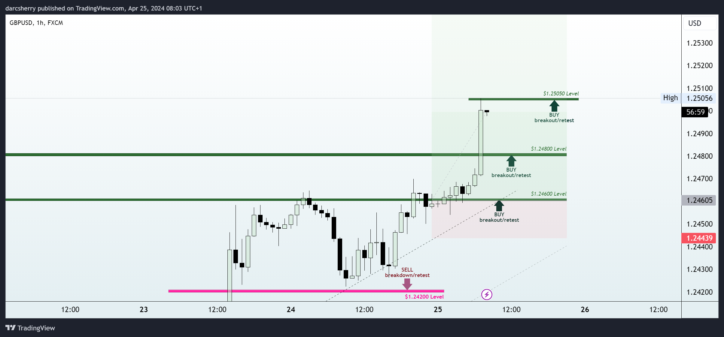 FX:GBPUSD Chart Image by darcsherry
