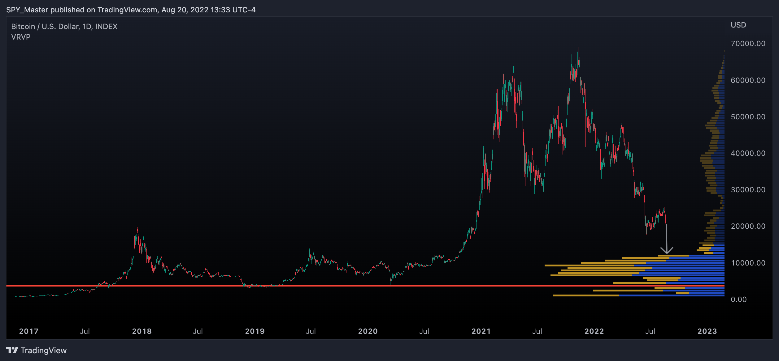 INDEX:BTCUSD Chart Image by SpyMasterTrades