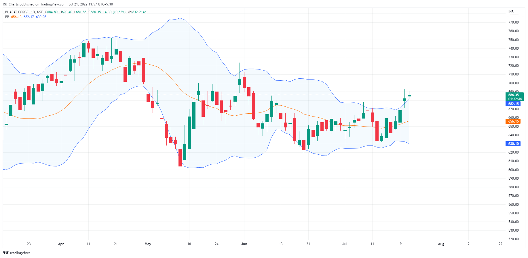 NSE:BHARATFORG Chart Image by RK_Chaarts