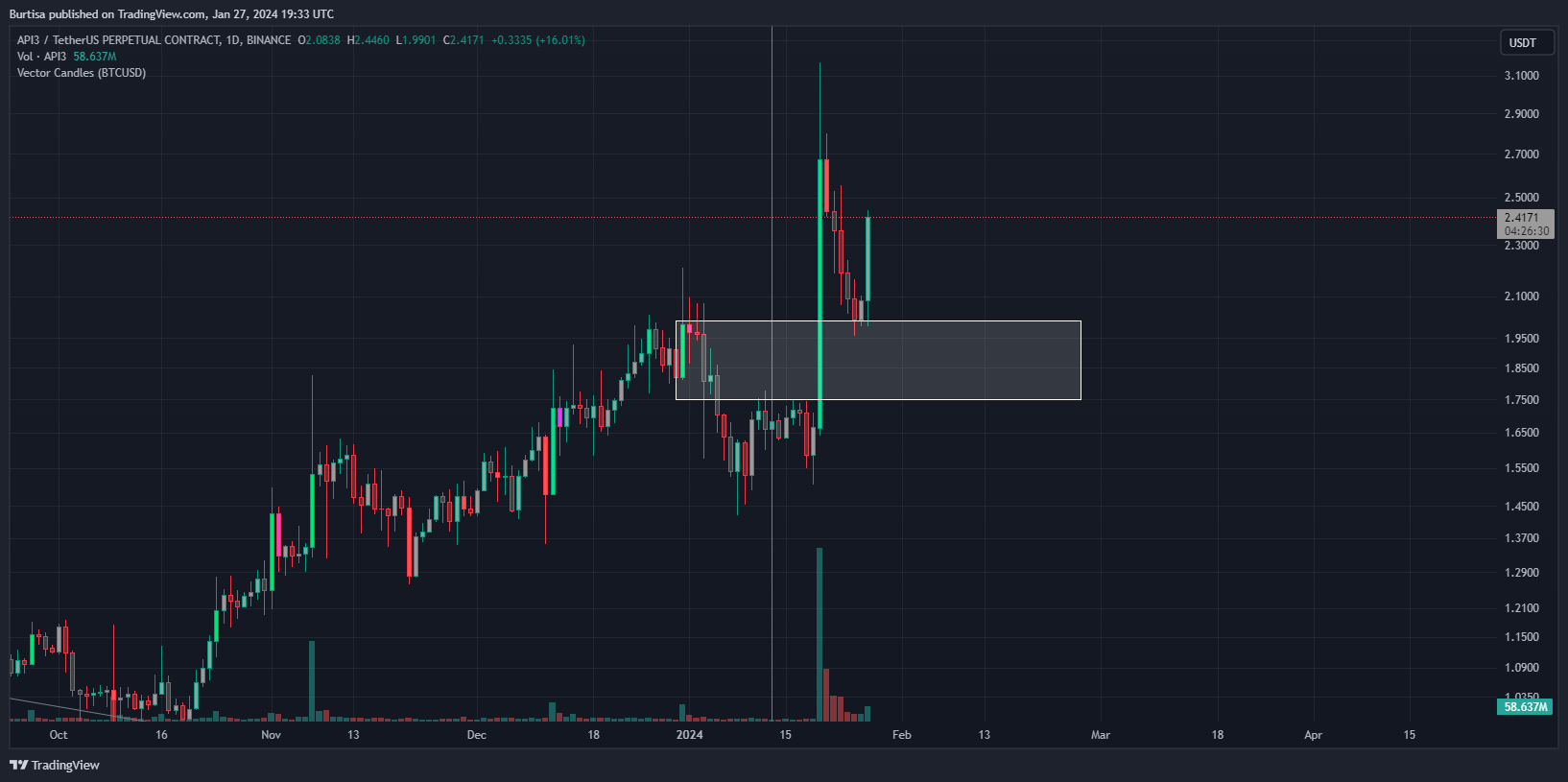 BINANCE:API3USDT.P Chart Image by learnfromfailure