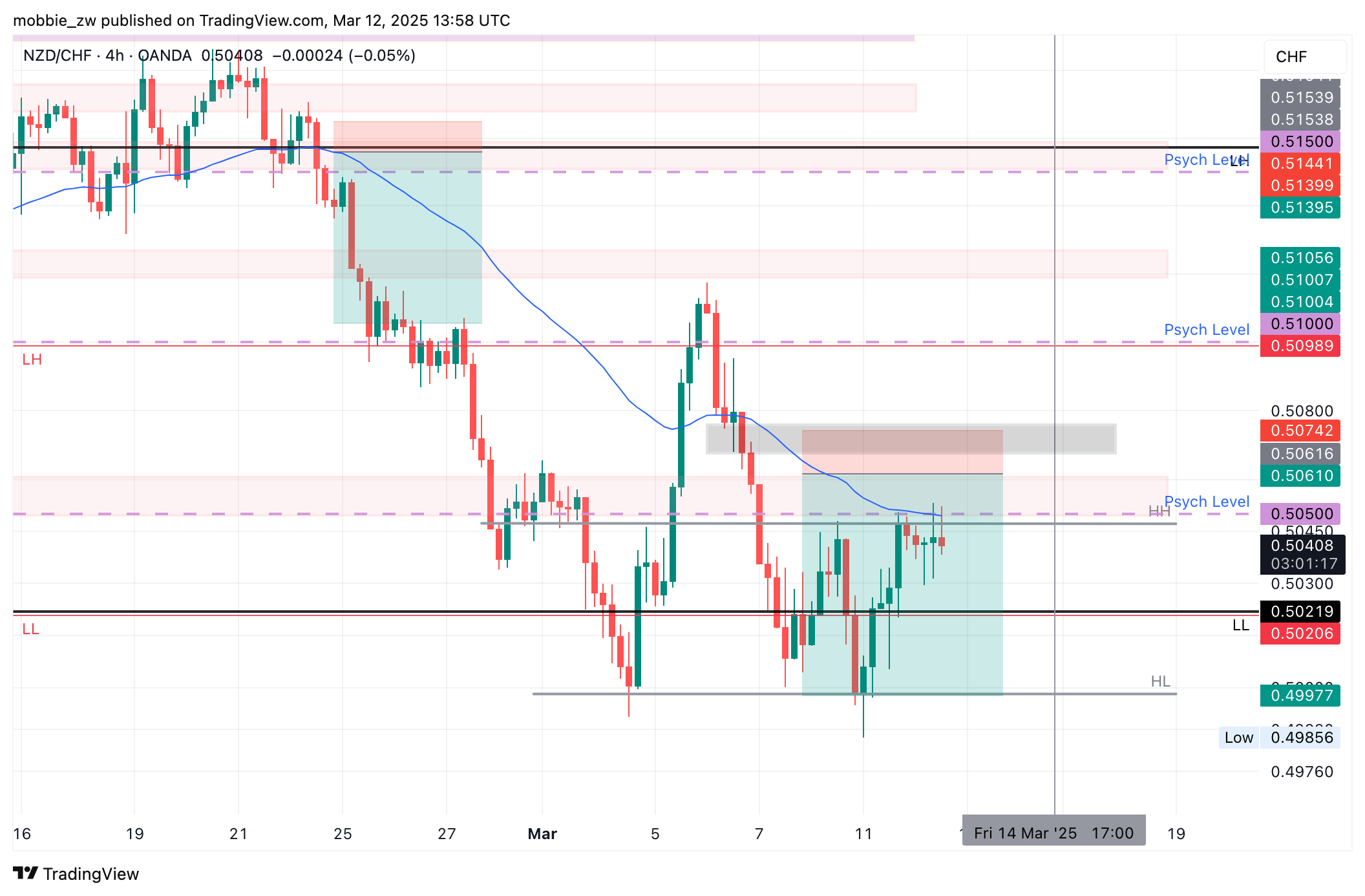 OANDA:NZDCHF Chart Image by mobbie_zw