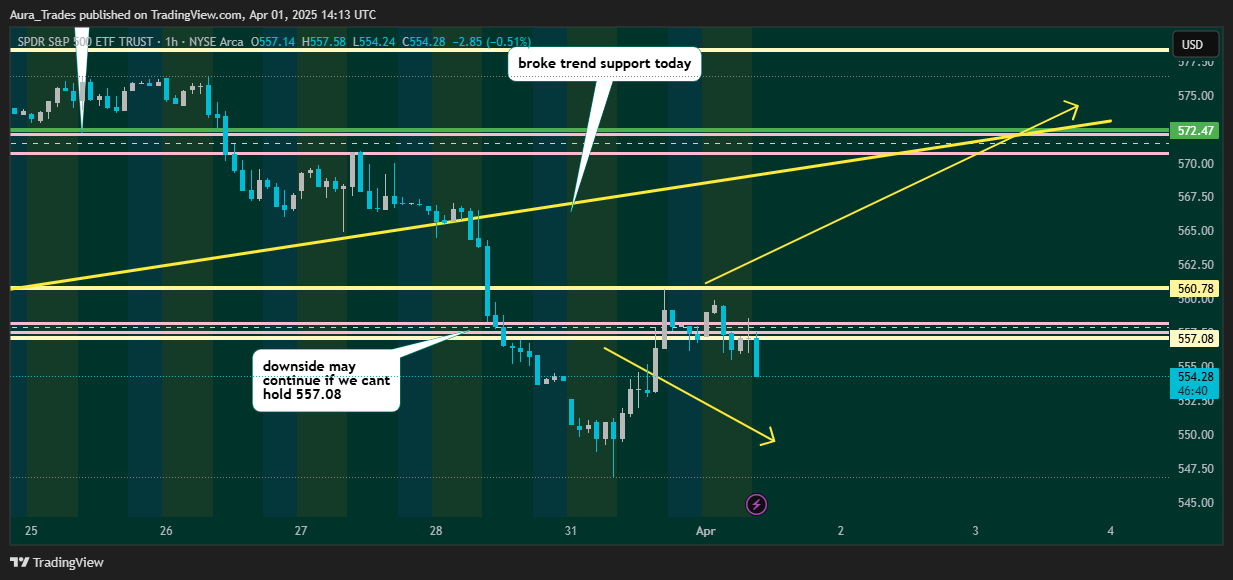 BATS:SPY Chart Image by Aura_Trades