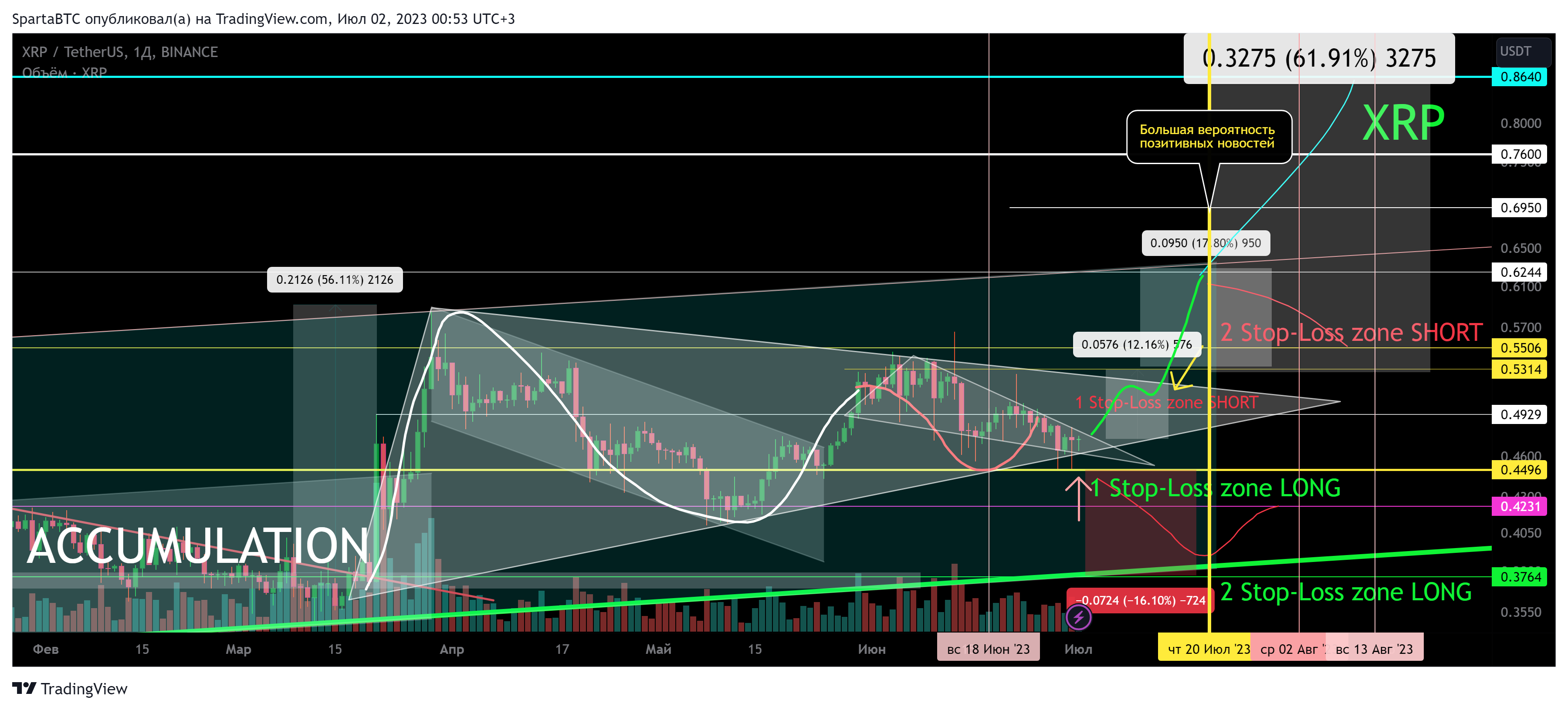 BINANCE:XRPUSDT Chart Image by SpartaBTC