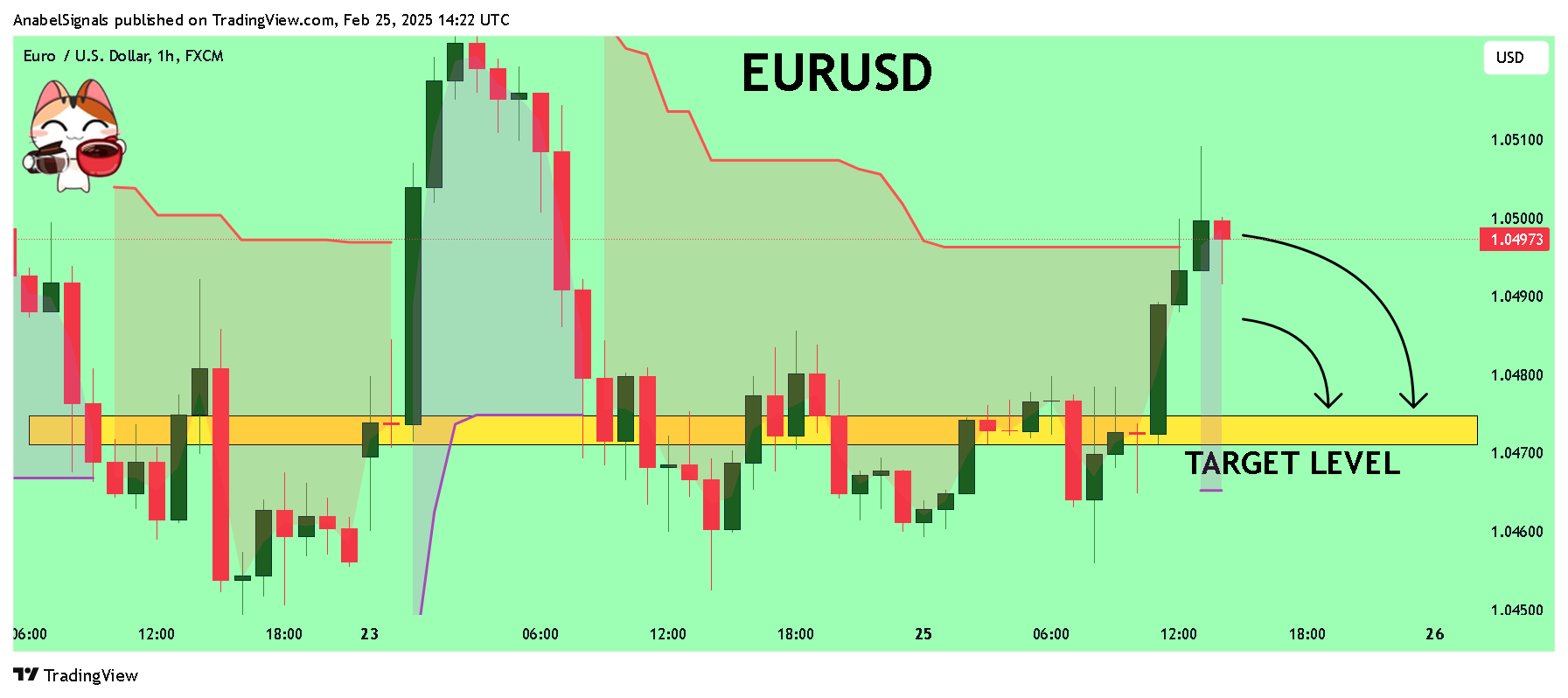 FX:EURUSD Chart Image by AnabelSignals