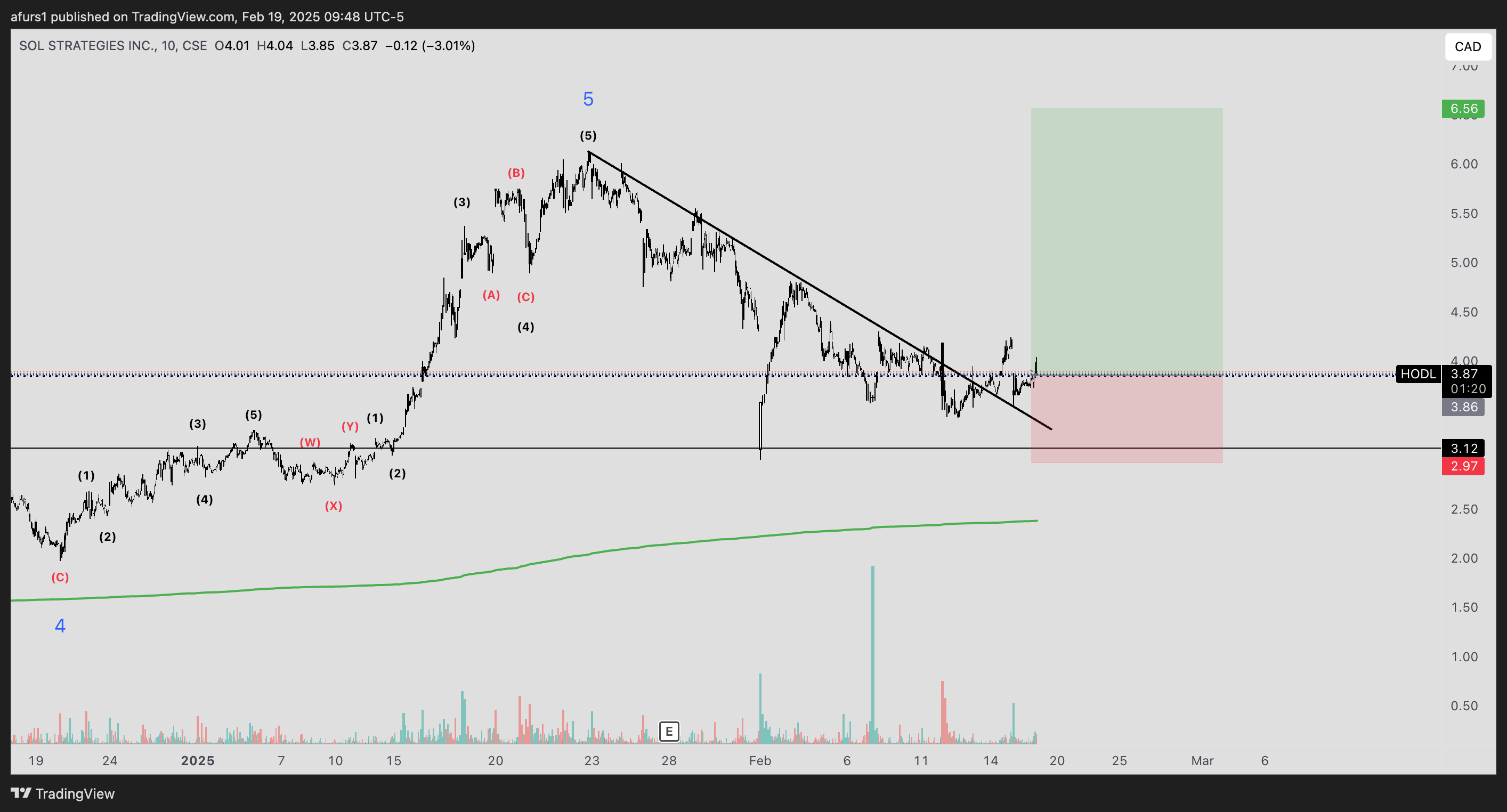 CSE:HODL Chart Image by afurs1
