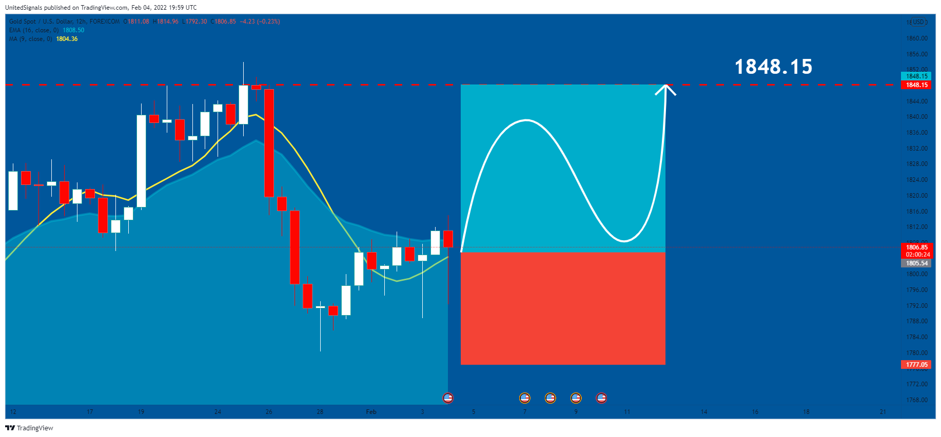 FOREXCOM:XAUUSD Chart Image by UnitedSignals