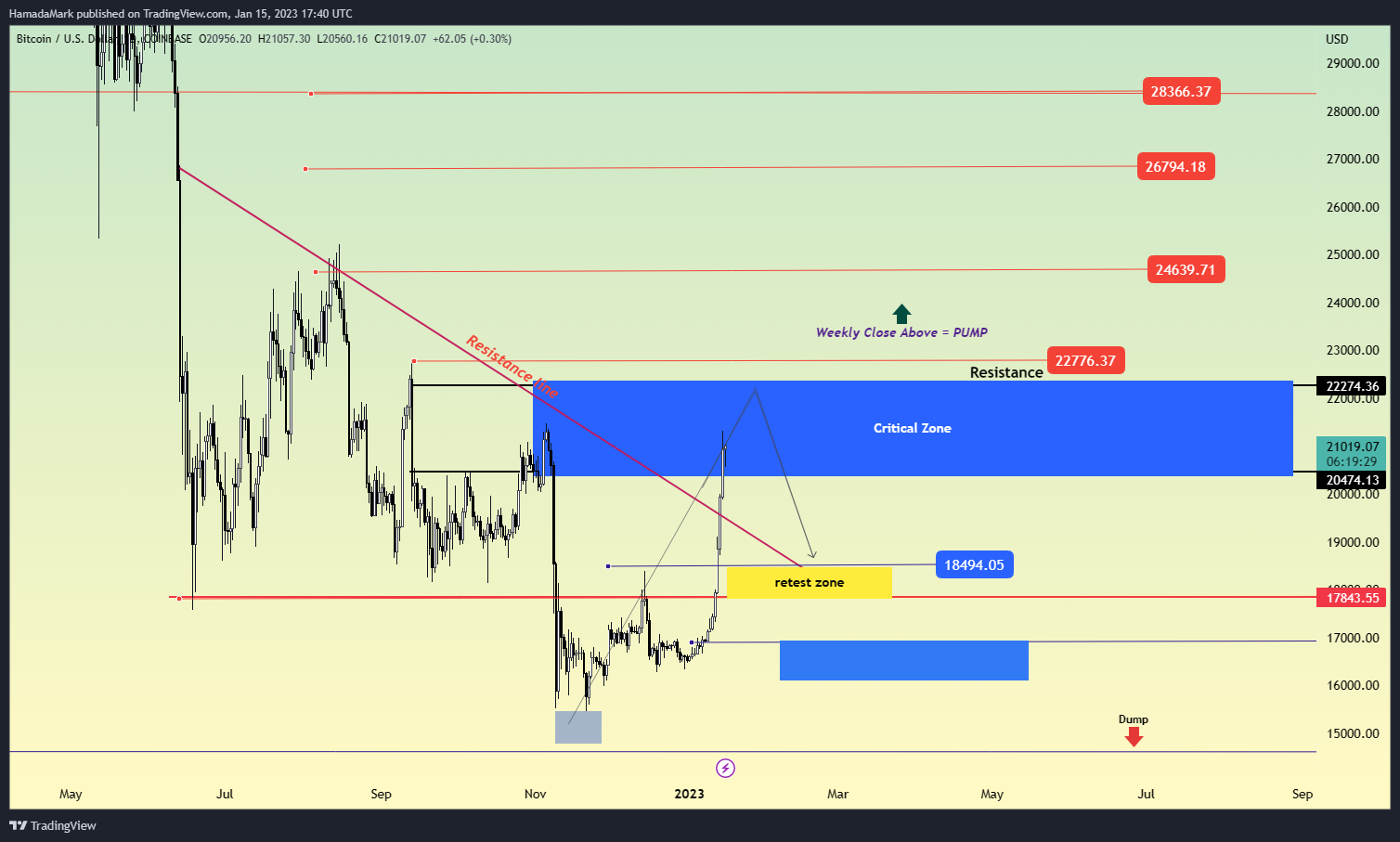 COINBASE:BTCUSD Chart Image by HamadaMark