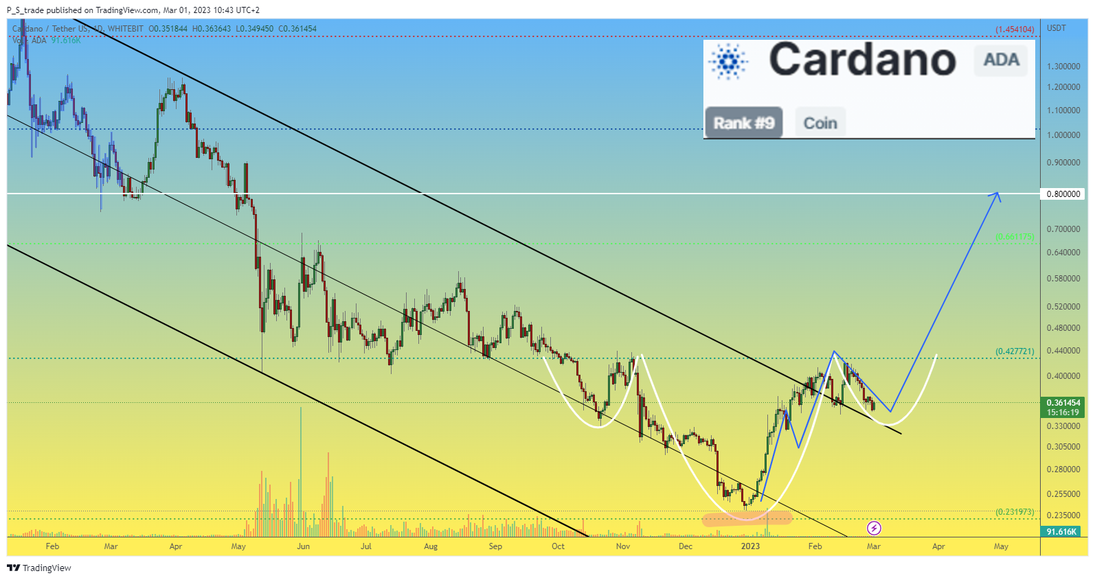 WHITEBIT:ADAUSDT Chart Image by P_S_trade