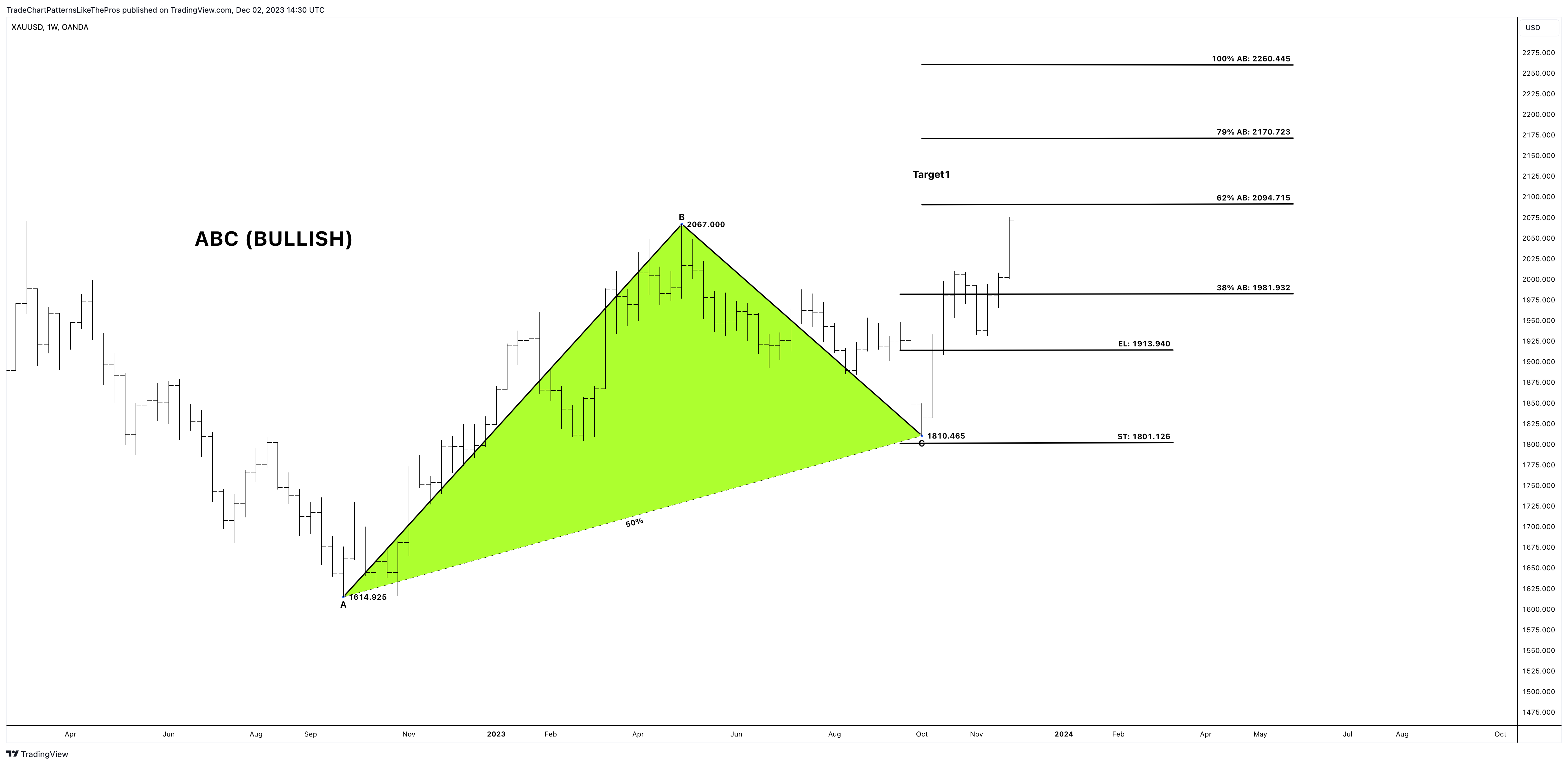 OANDA:XAUUSD Chart Image by TradeChartPatternsLikeThePros