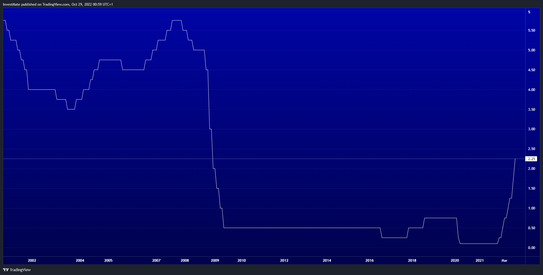 ECONOMICS:GBINTR Chart Image by InvestMate