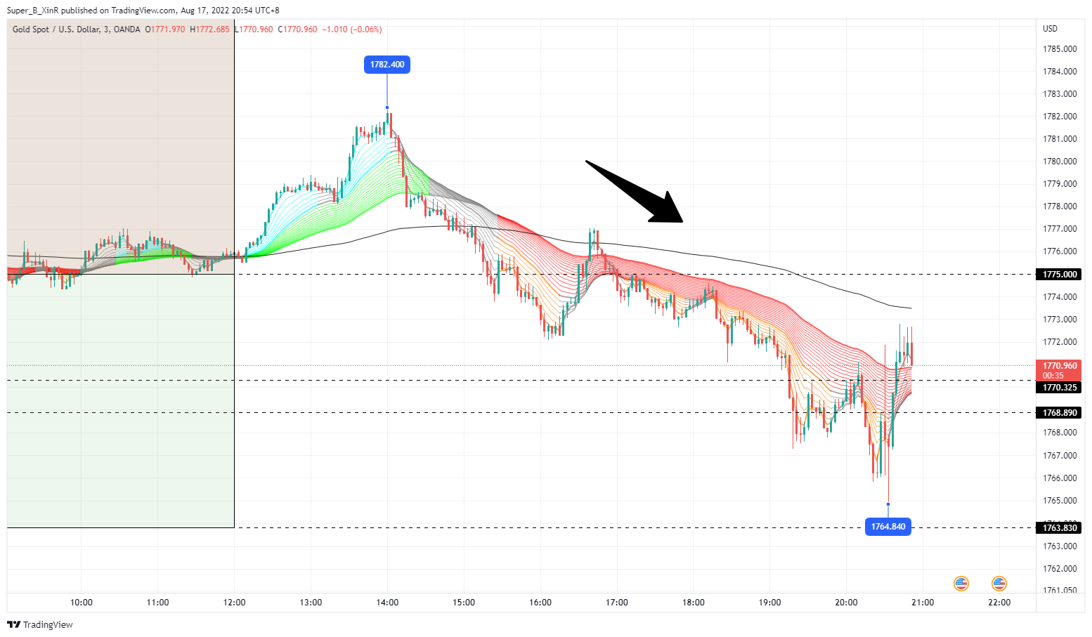 OANDA:XAUUSD Chart Image by Super_B_XinR