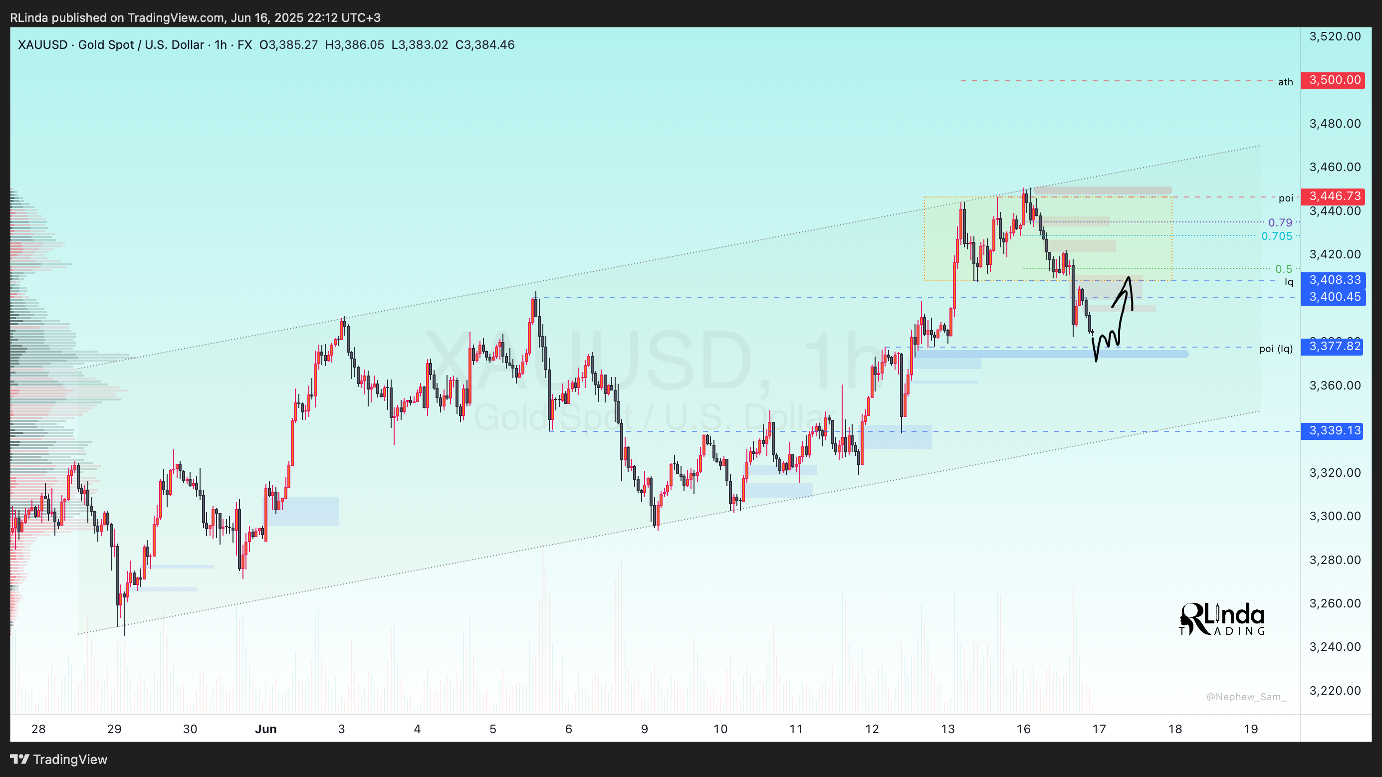 FX:XAUUSD Chart Image by RLinda