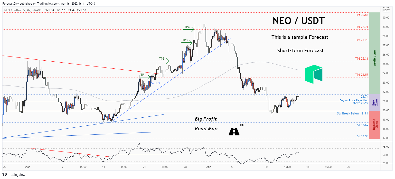 BINANCE:NEOUSDT Chart Image by ForecastCity