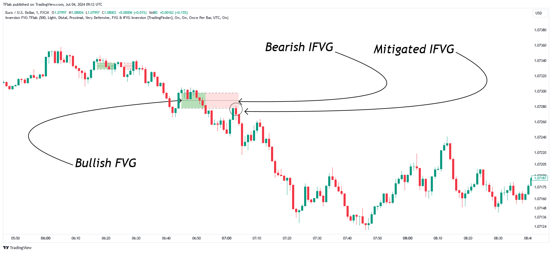 FX:EURUSD Chart Image by TFlab